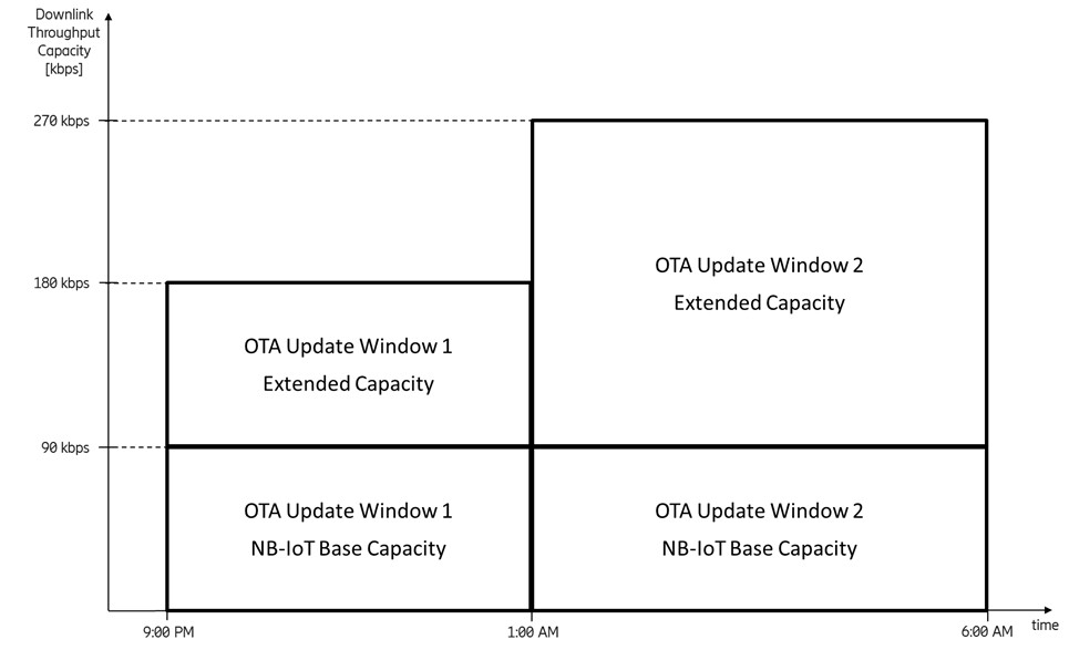 Example for OTA Update Window definition