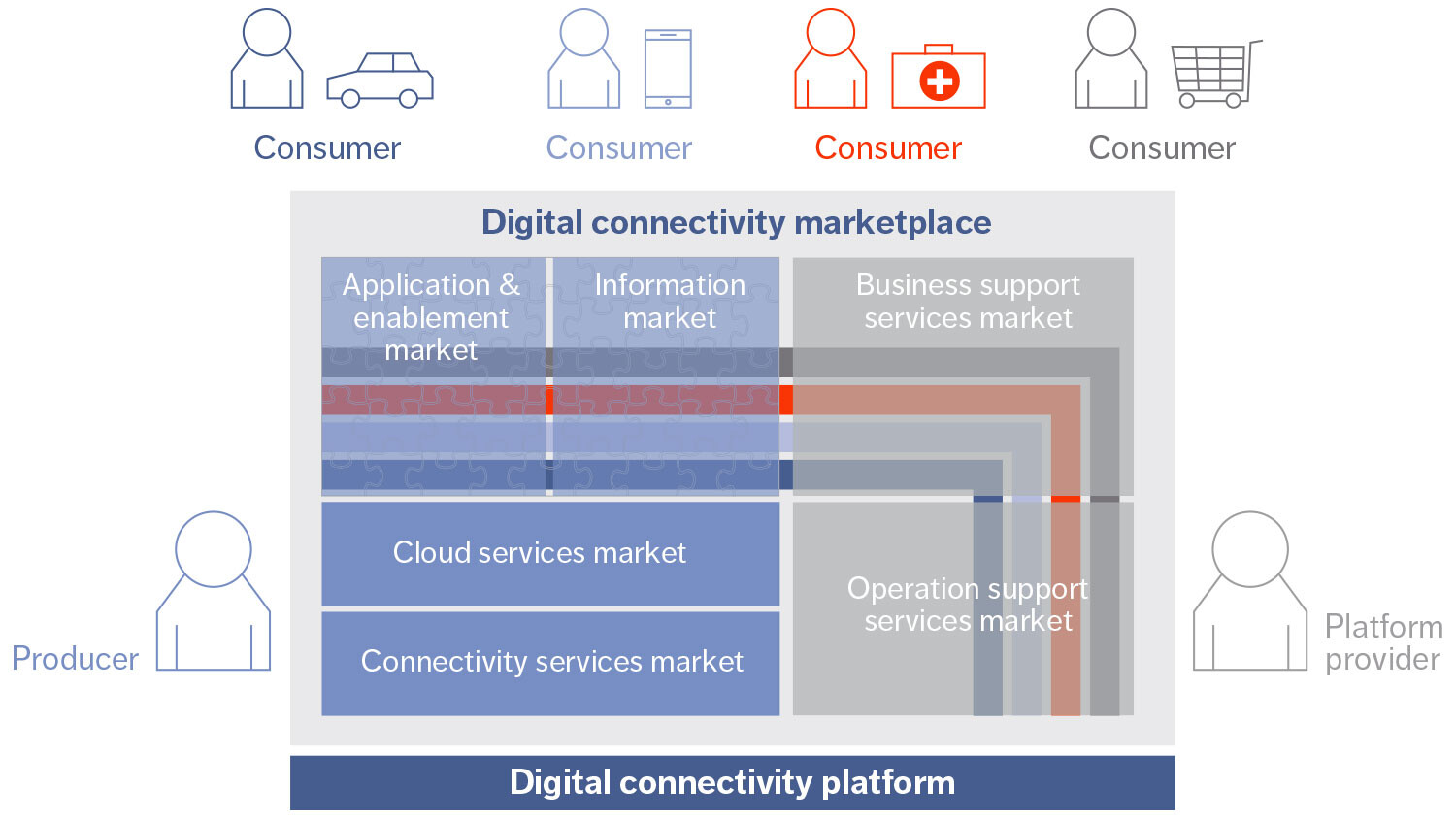 Figure 1: Digital connectivity marketplace: multisided platform