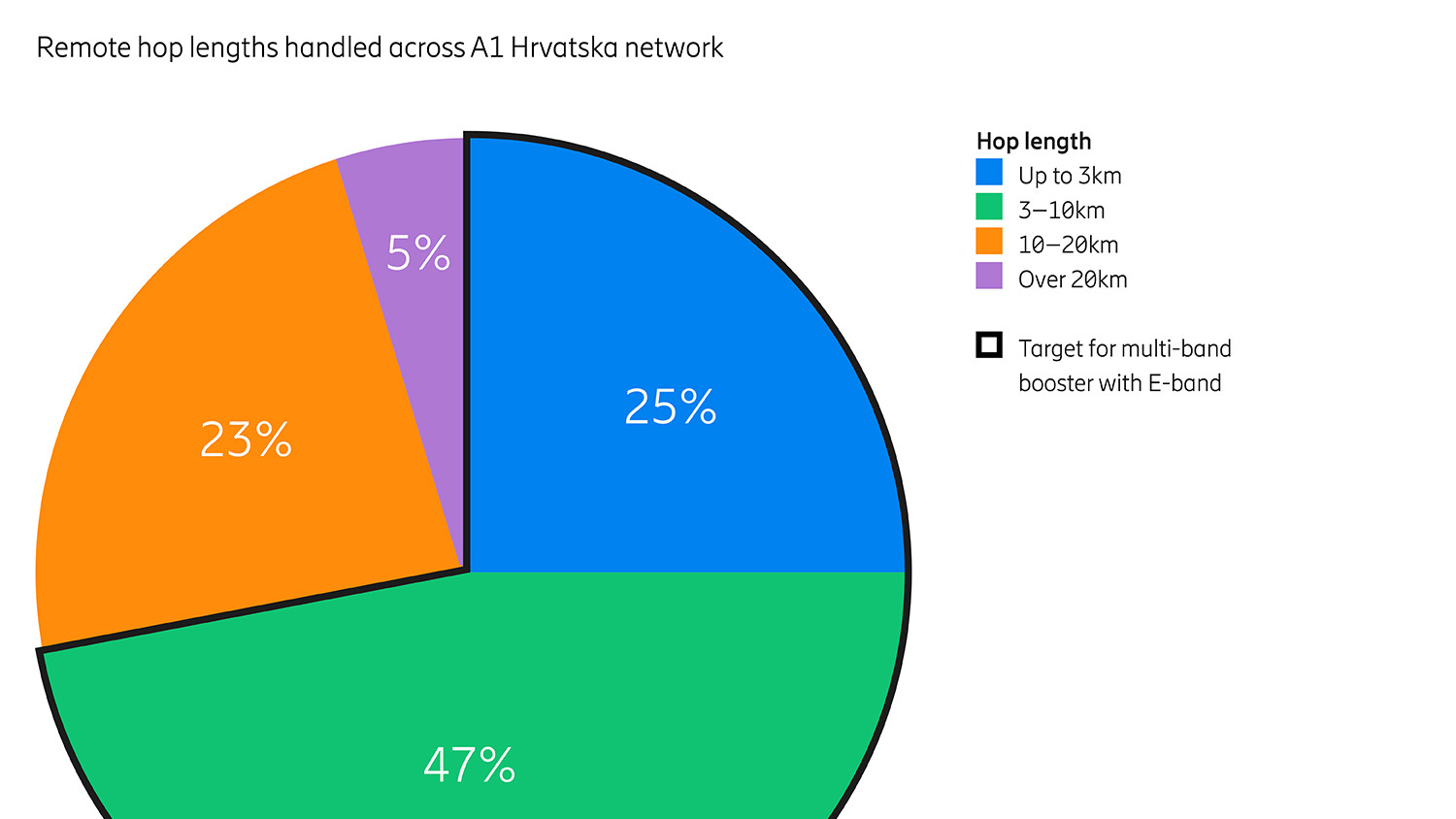 Figure 13: Remote hop lengths handled across A1 Hrvatska network
