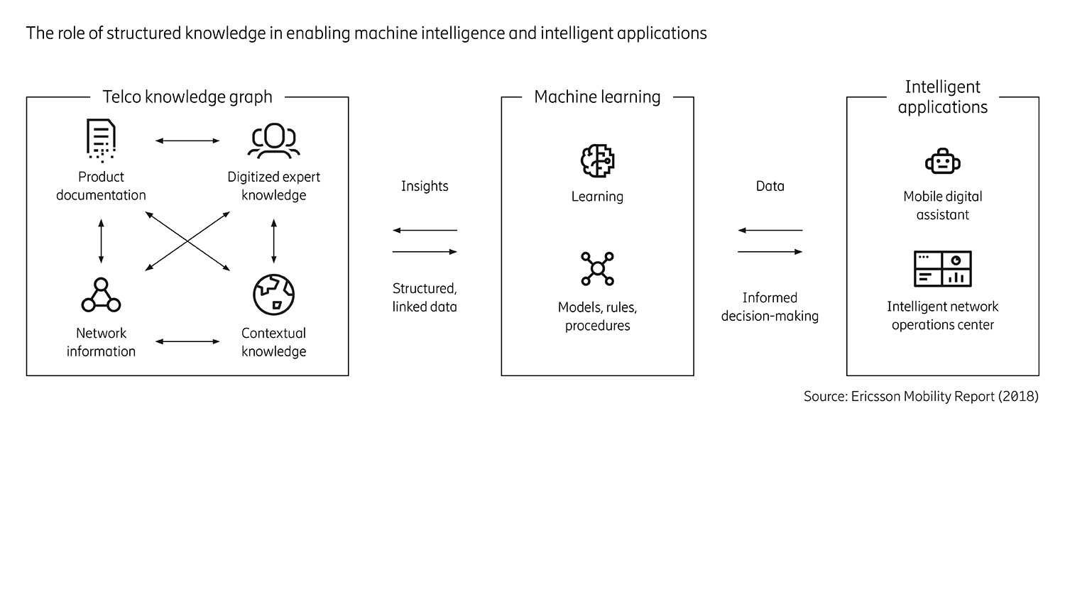 Figure 17: The role of structured knowledge in enabling machine intelligence and intelligent applications