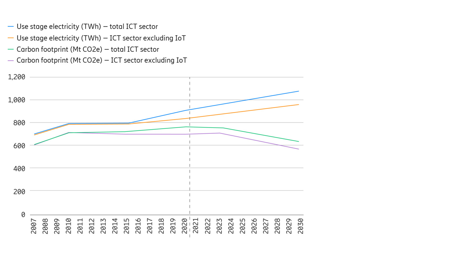 Sustainability and ICT
