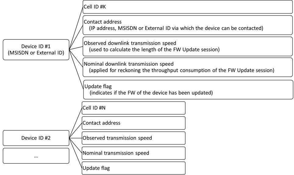 Example for Device Map