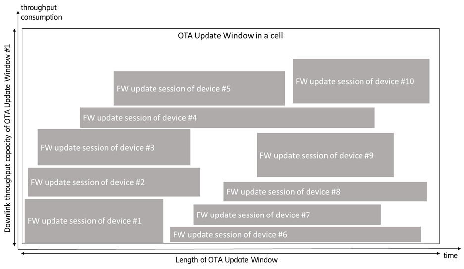 Example for alignment of sessions within an OTA Update Window in the view of time and throughput consumption