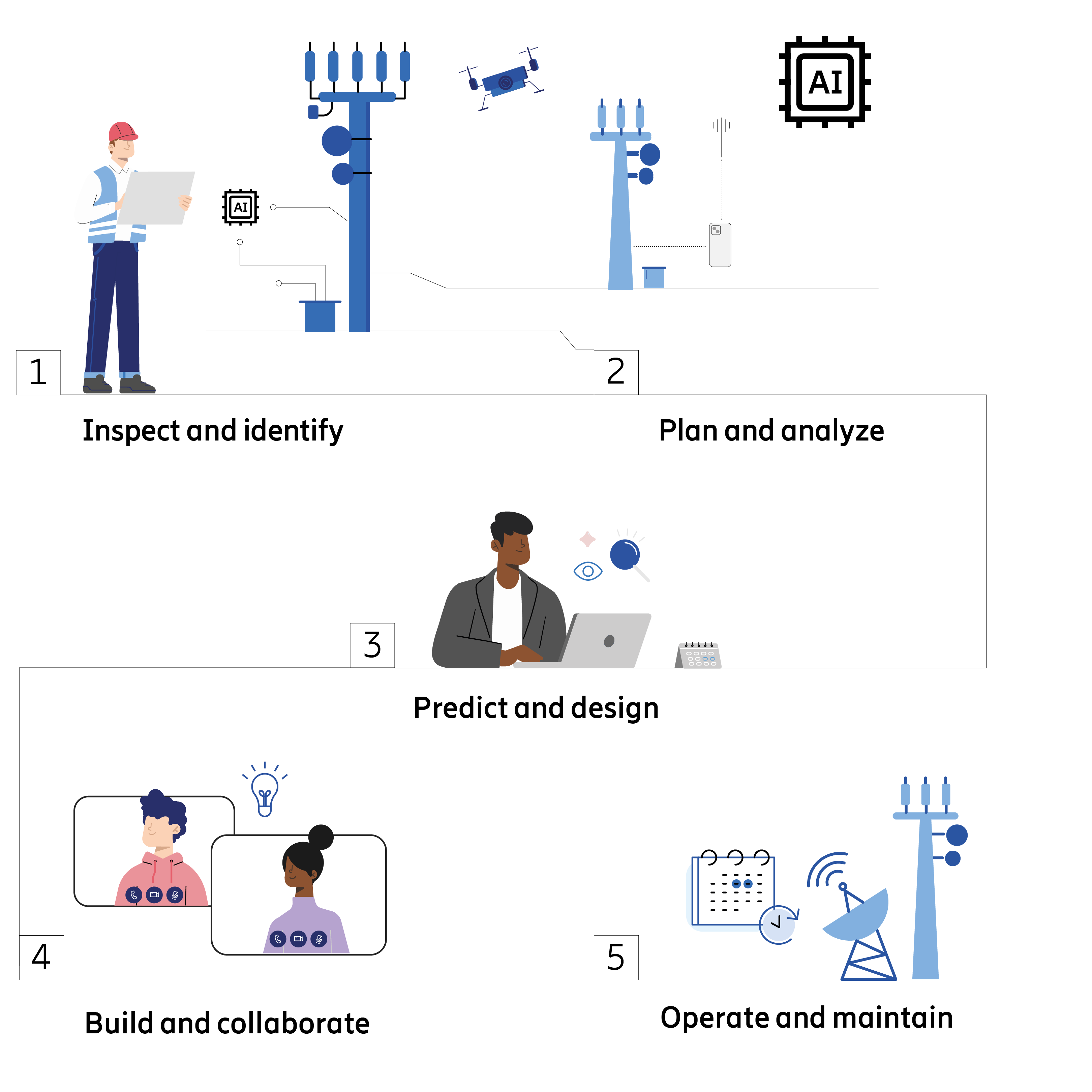 Ericsson Site Digital Twin Five phases of deployment