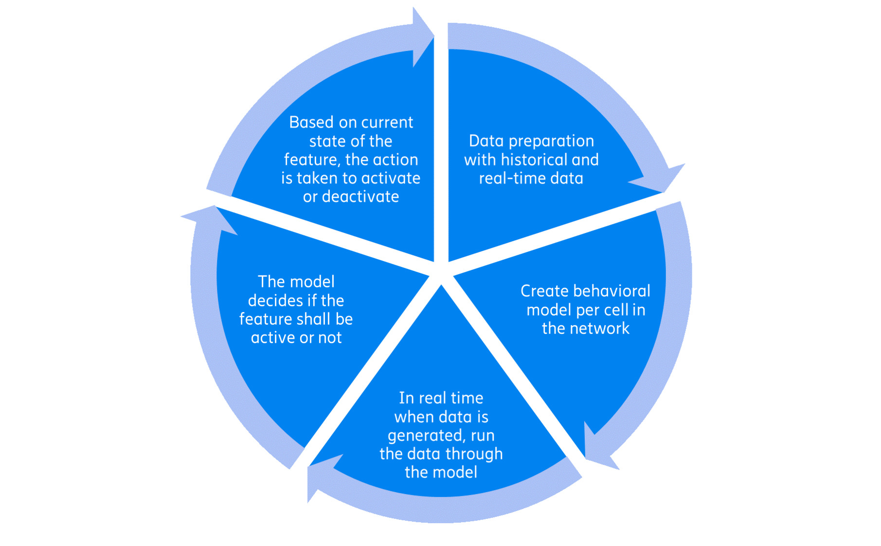  Dynamic activation and deactivation of power-saving features.