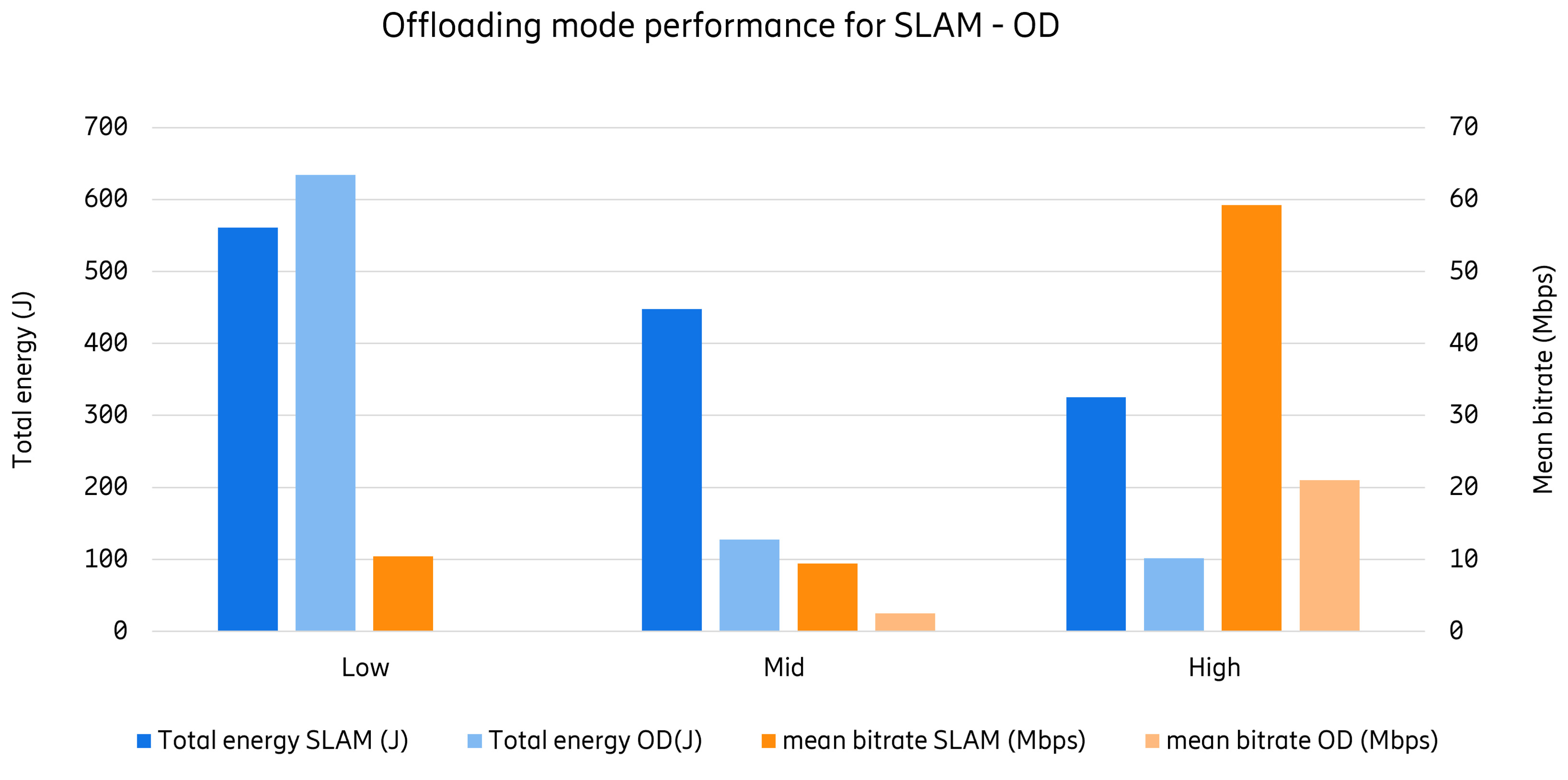 Total energy consumption and bit rate requirements in different offloading levels