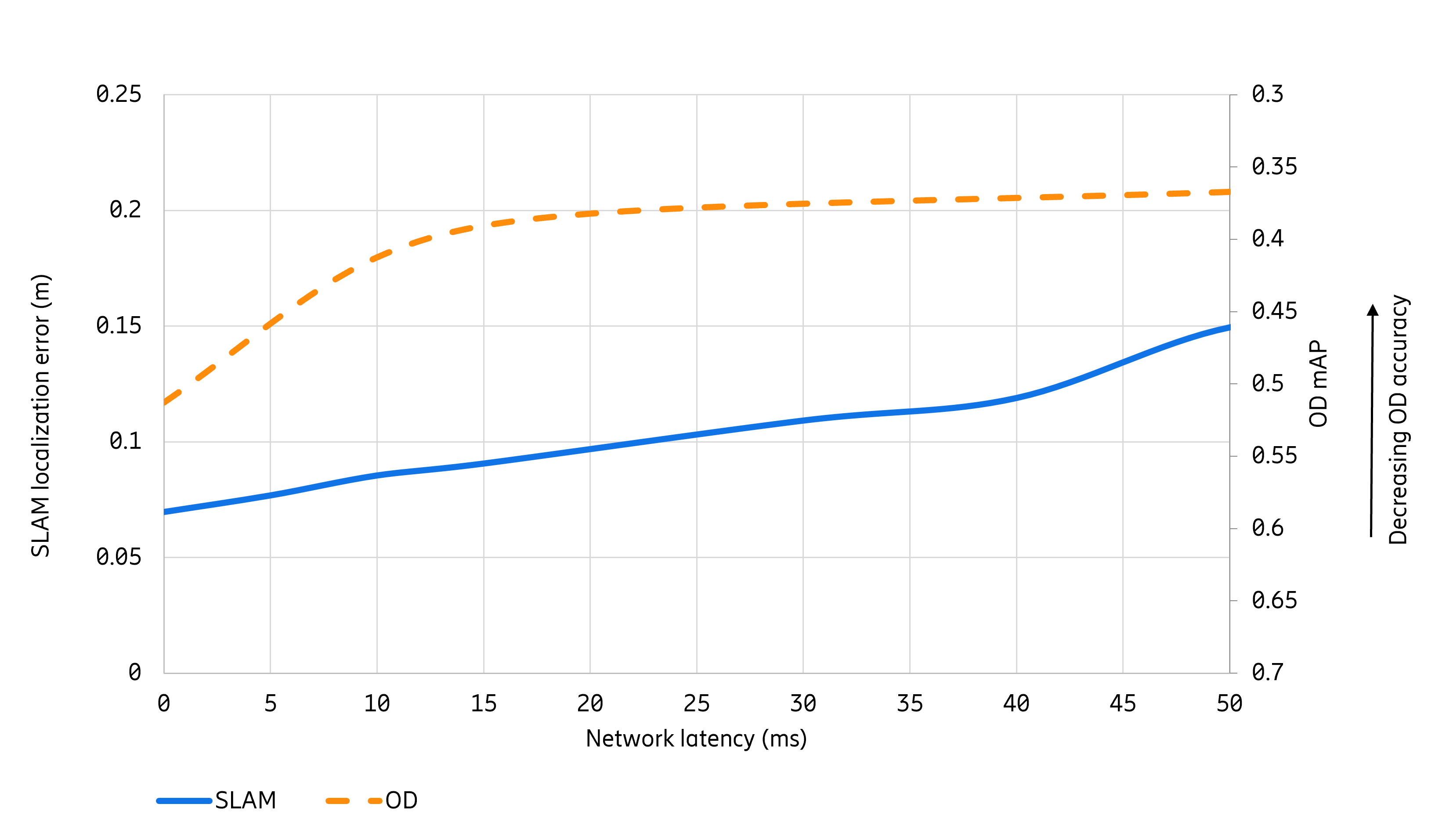 Network latency vs. SLAM and OD quality in a given high offload scenario
