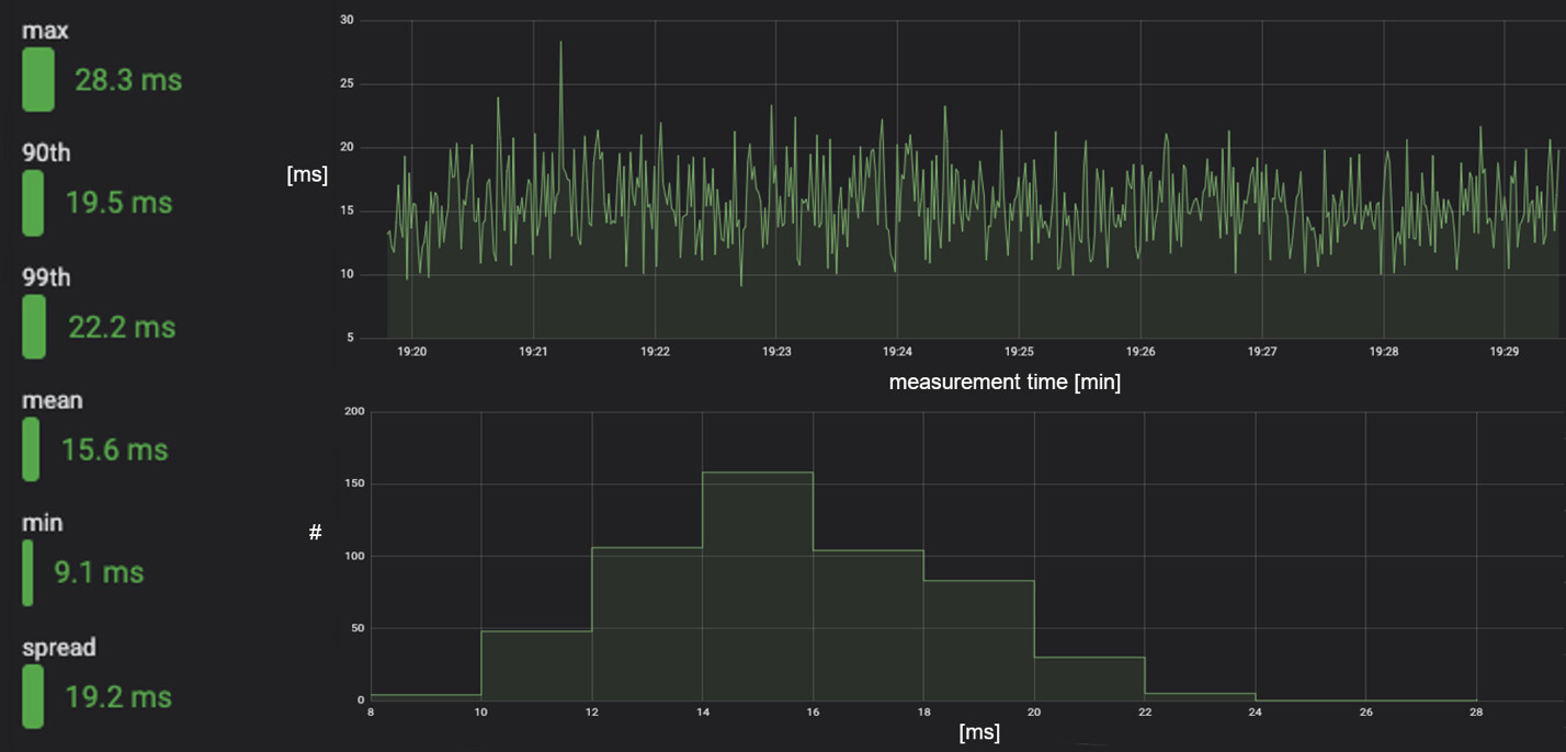 5G Drone (SBUS) Control Latency