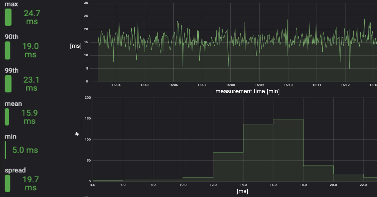  5G Car (PWM) Control Latency