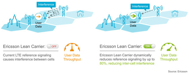 Ericsson Lean Carrier