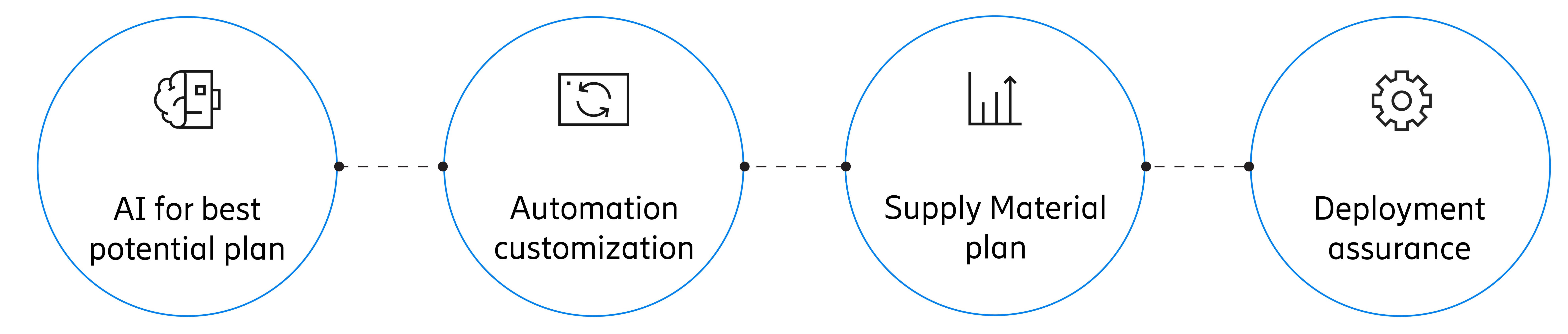 Key winning dimensions of capability