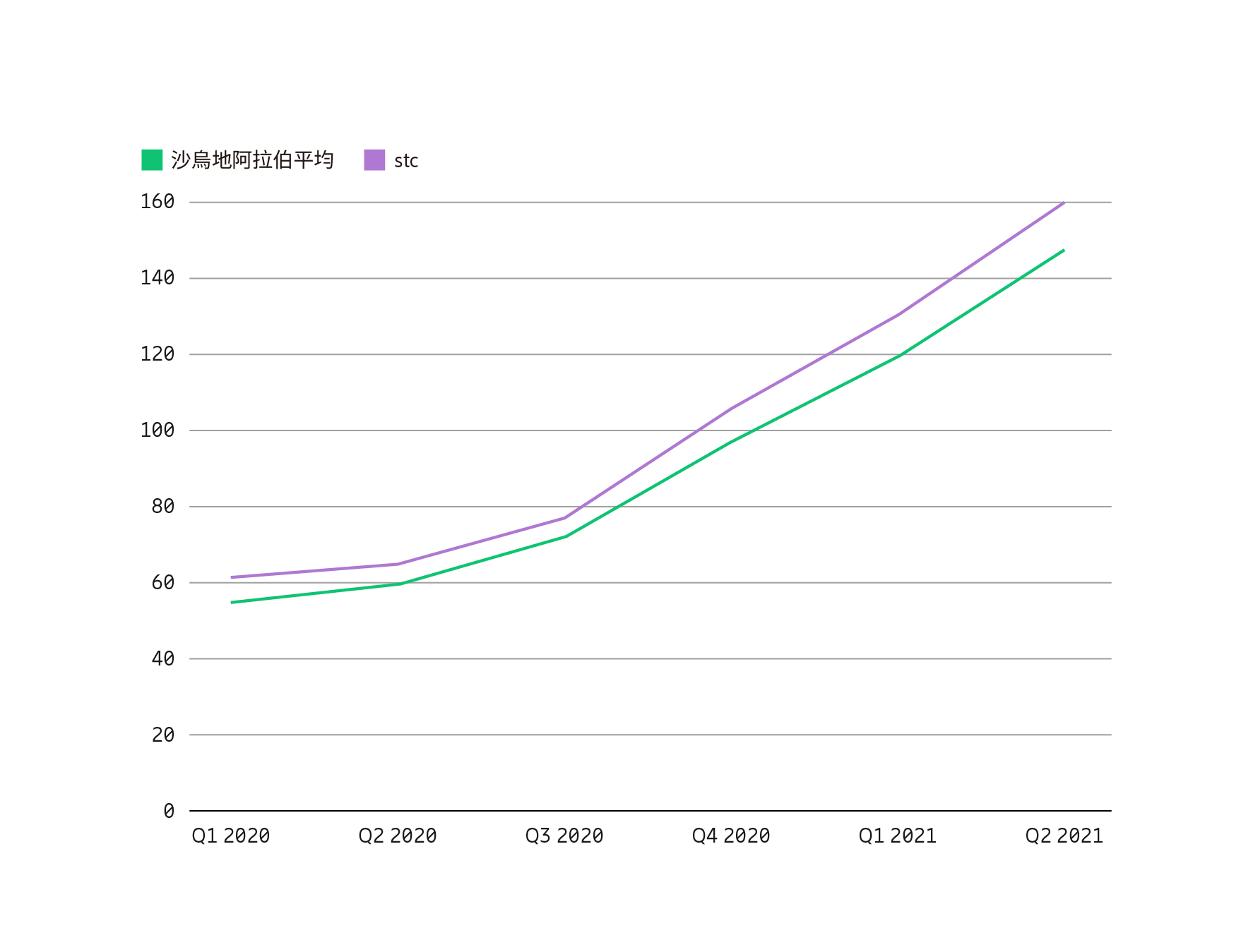 行動網路效能（所有技術）、平均下行鏈路速度比較（Mbps）