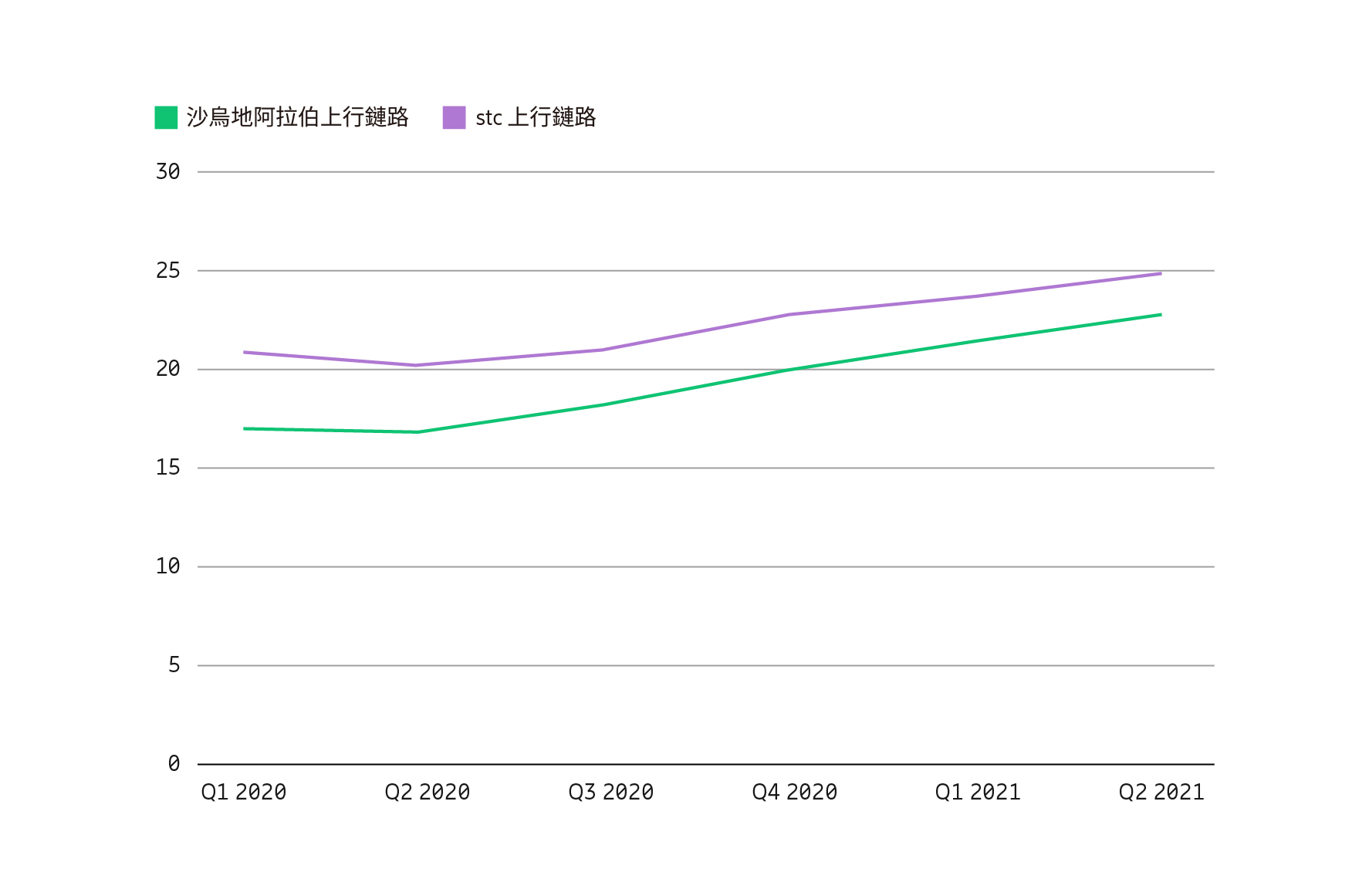 行動網路效能（所有技術），平均上行鏈路速度比較（Mbps）