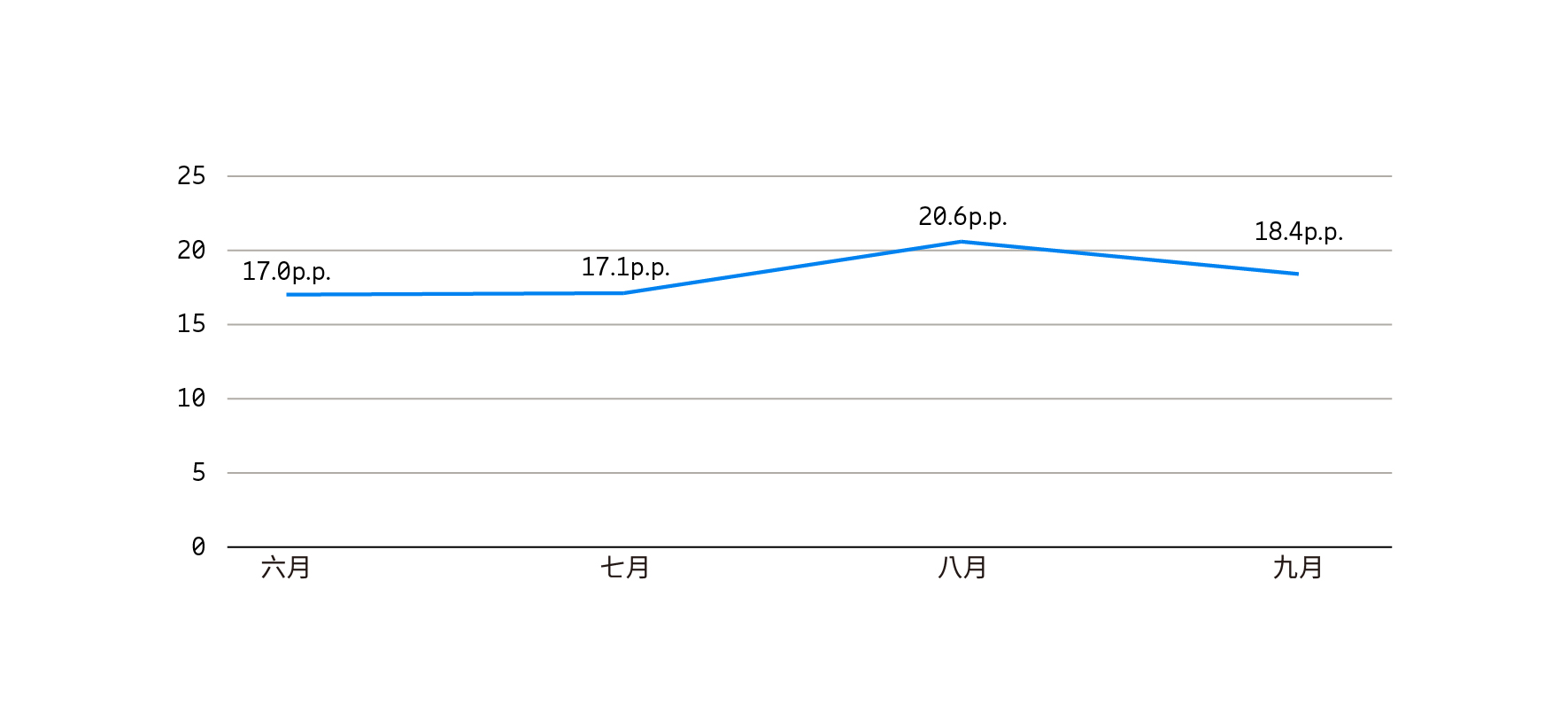 遠傳5G 和4G用戶的NPS差異(百分比數, percentage points – p.p.)