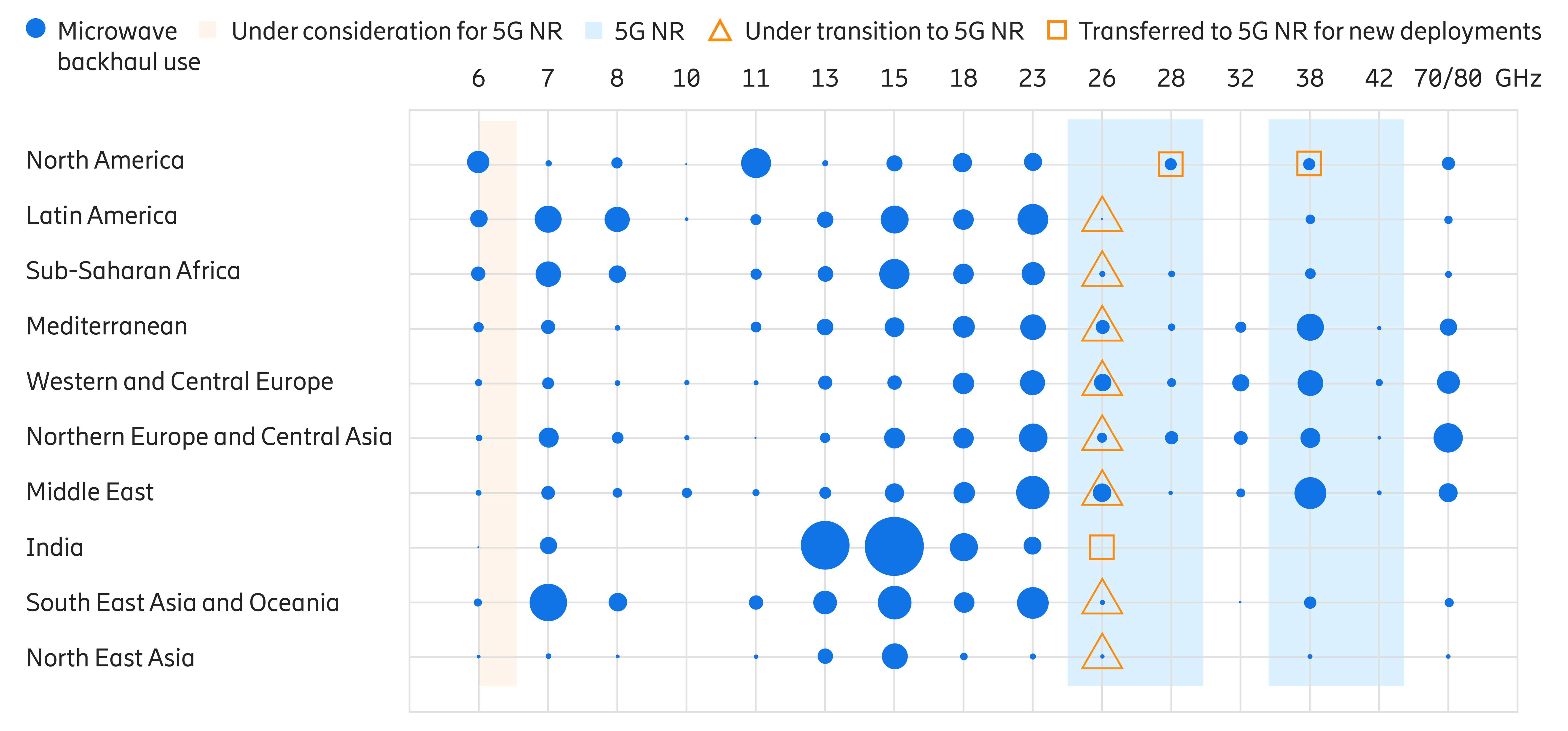 Global and regional view on used microwave spectrum including 5G impact on backhaul spectrum