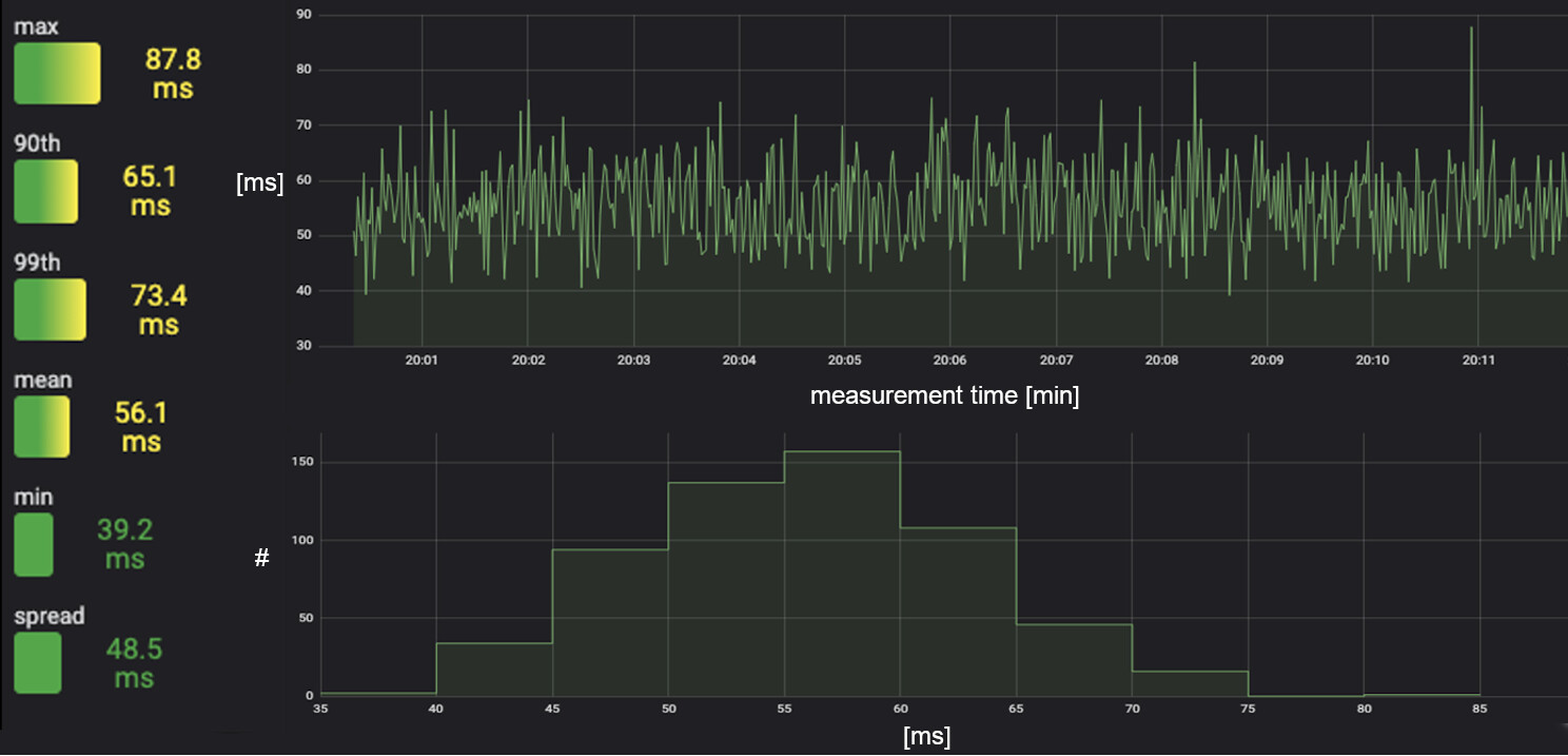 Digital Video Latency over Ethernet at 120fps