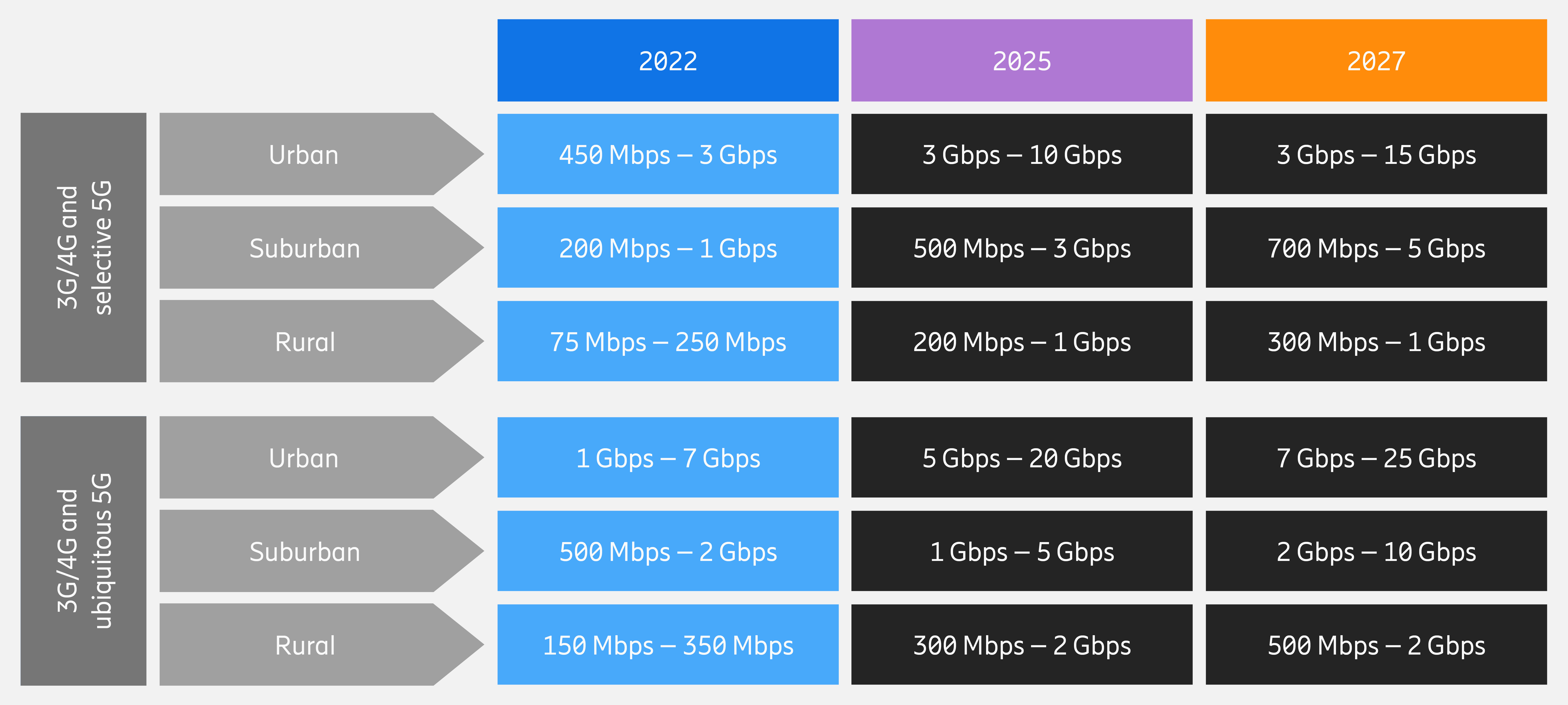 Backhaul capacity per distributed site