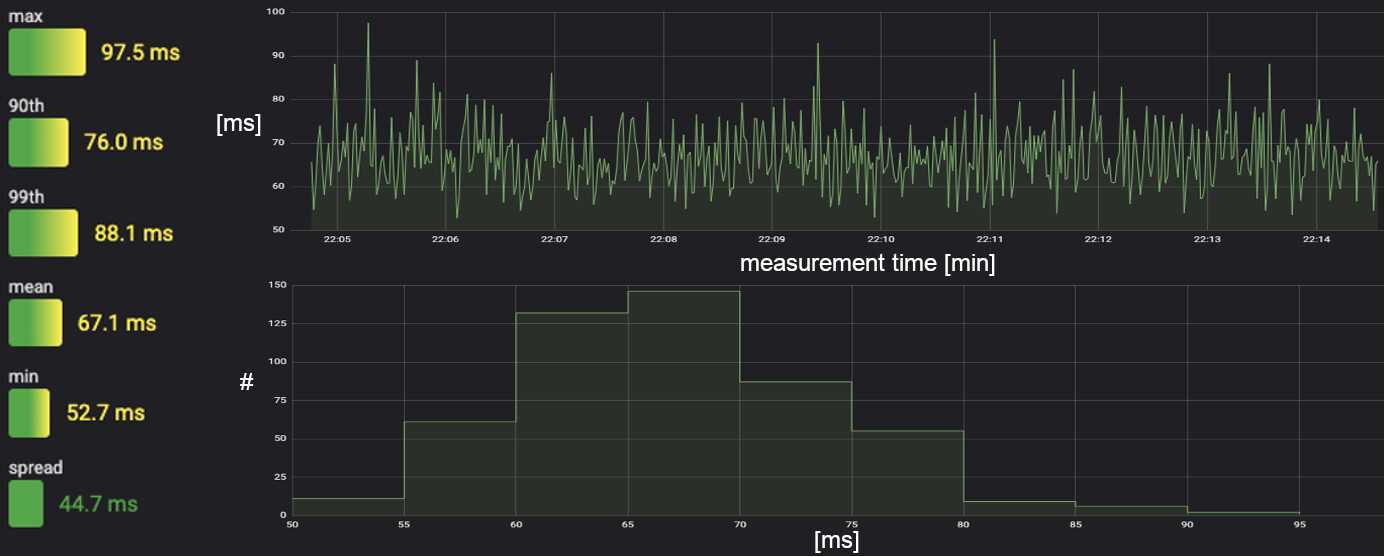 Digital Video Latency over Ethernet at 60fps