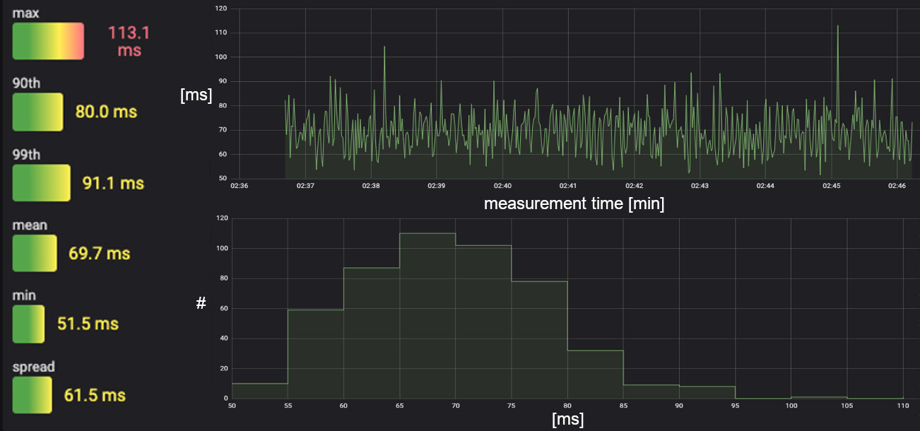 Digital Video Latency over 5G at 60fps