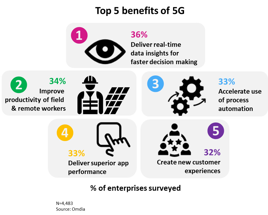 Top 5 benefits of 5G