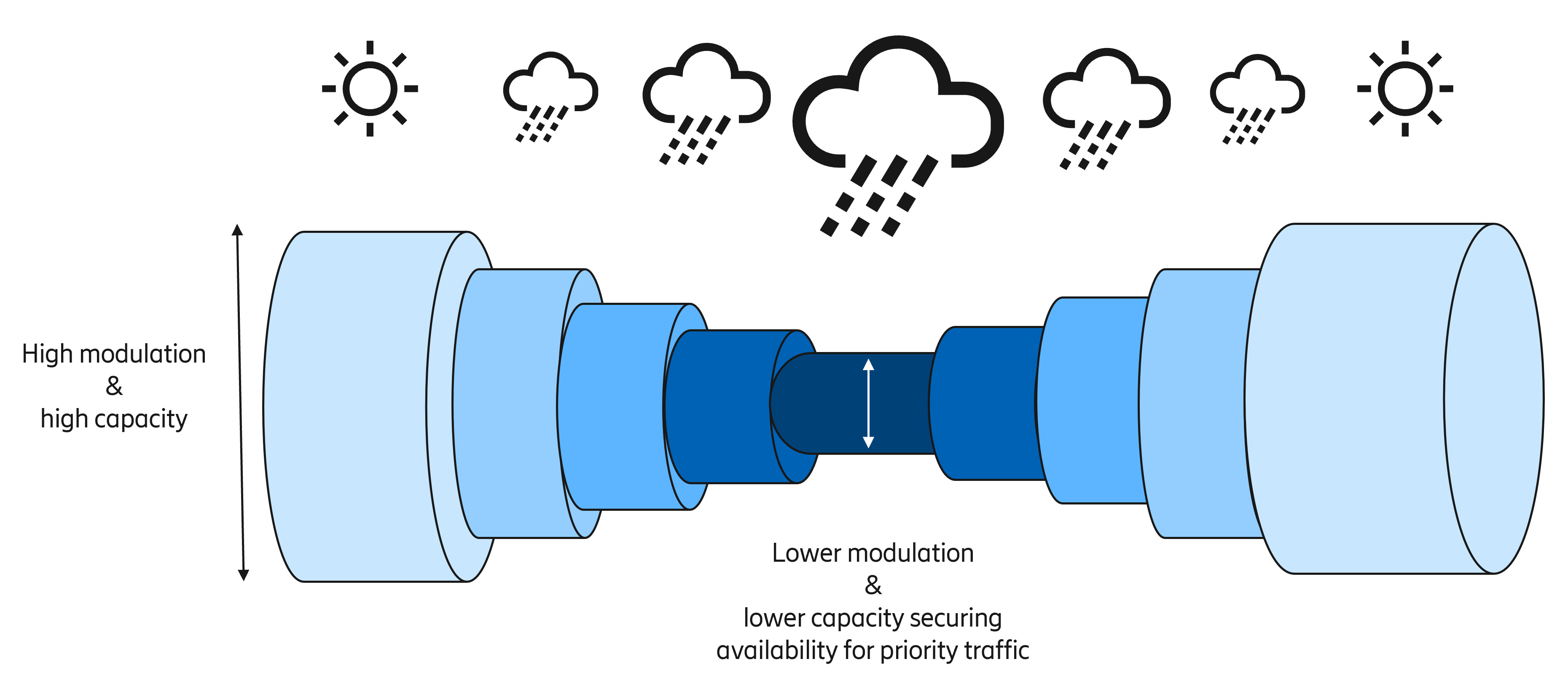 Adaptive modulation – Securing priority traffic during rainy weather