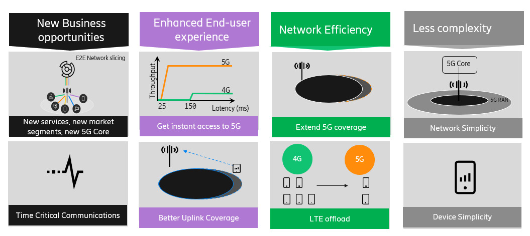 Figure 1: Why 5G Standalone 