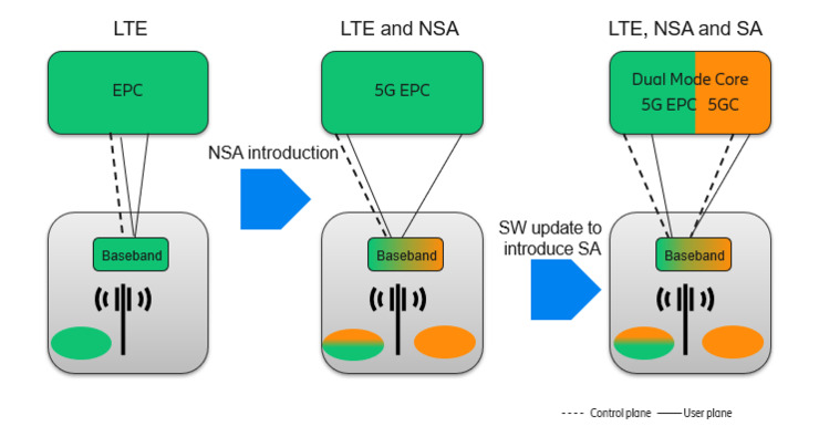 Figure 2: Ericsson 5G Standalone implementation