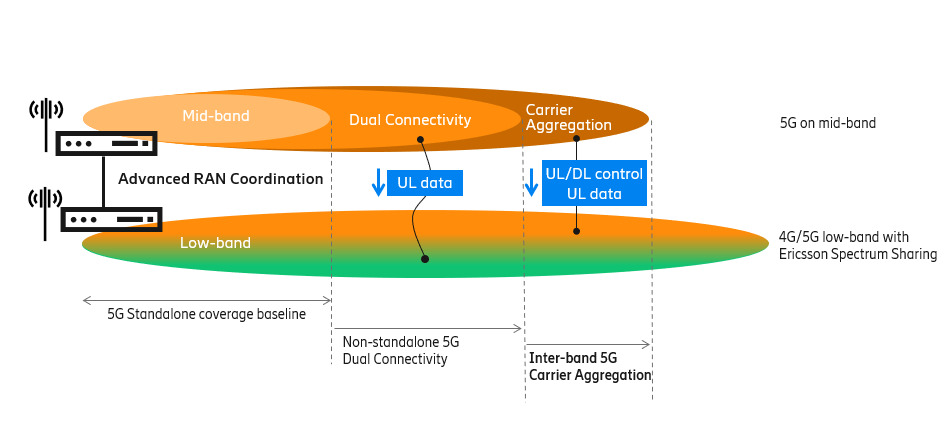 Figure 3: 5G Carrier Aggregation improving Standalone coverage and capacity