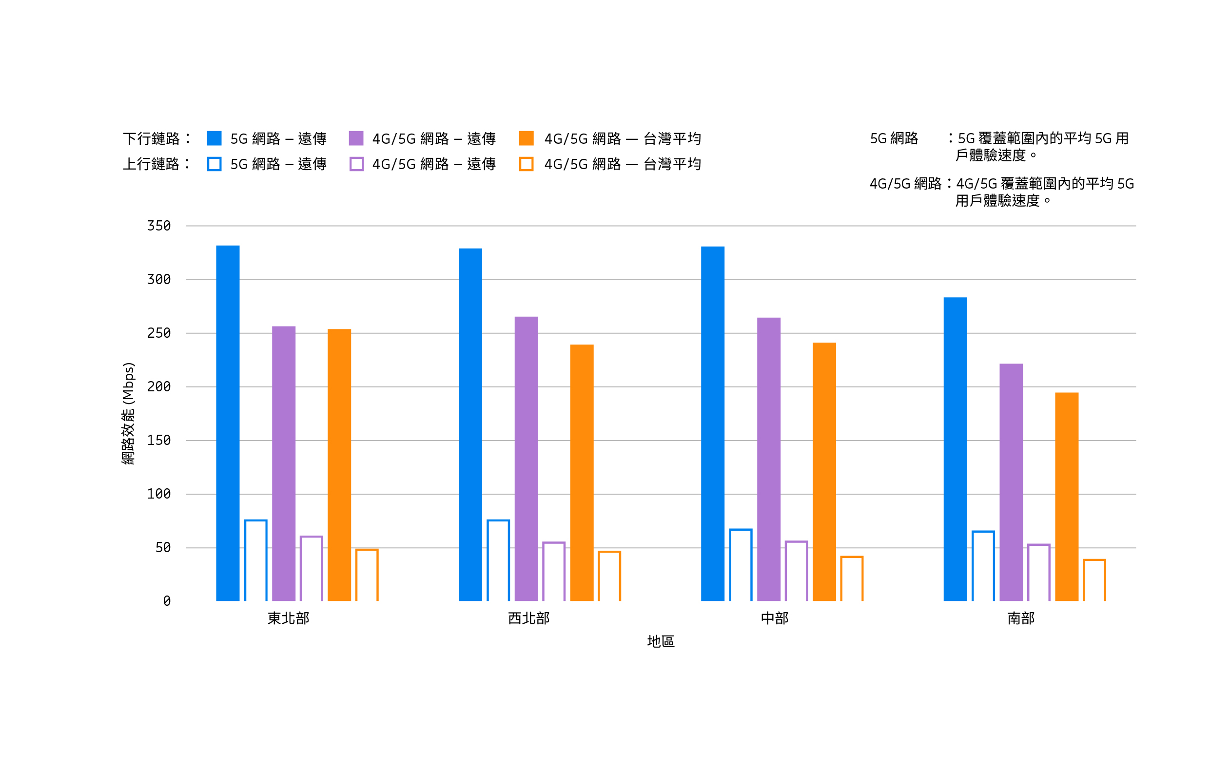 用戶平均體驗速度
