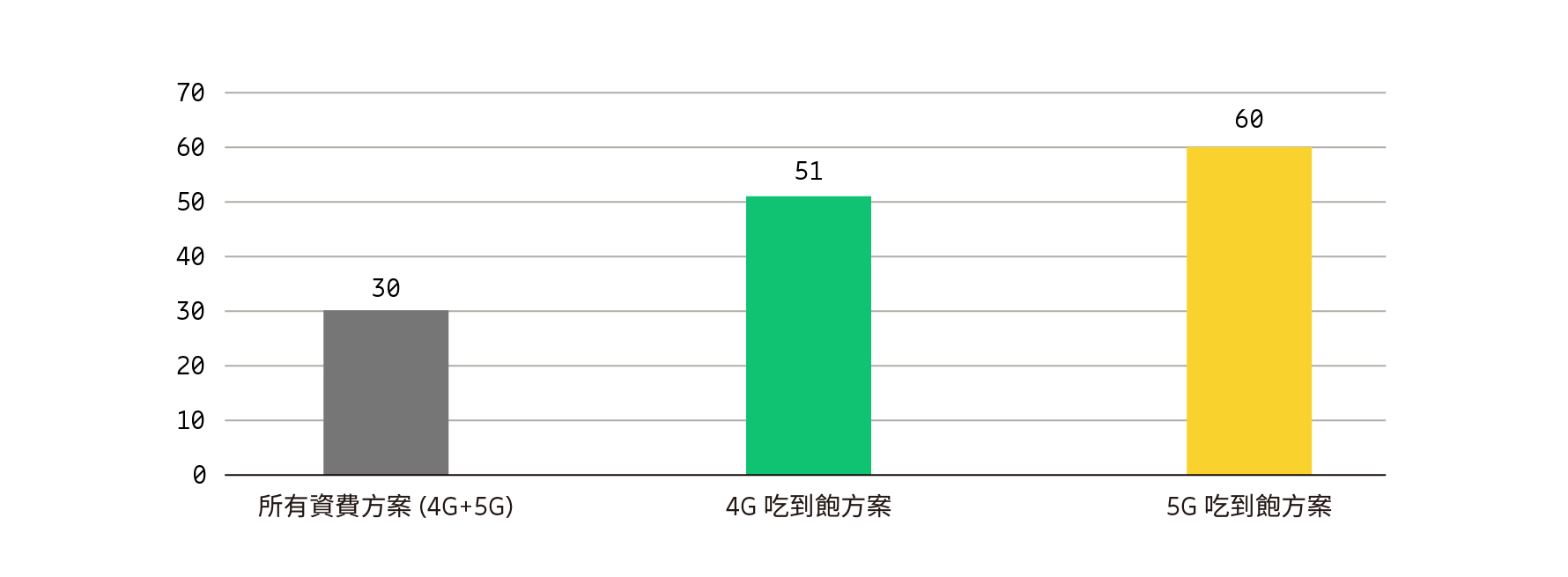 遠傳每位用戶的行動數據流量（ GB/月 ），2021年 9 月