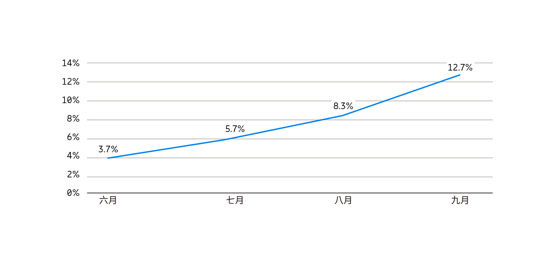 遠傳的 NPS（4G+5G 用戶）