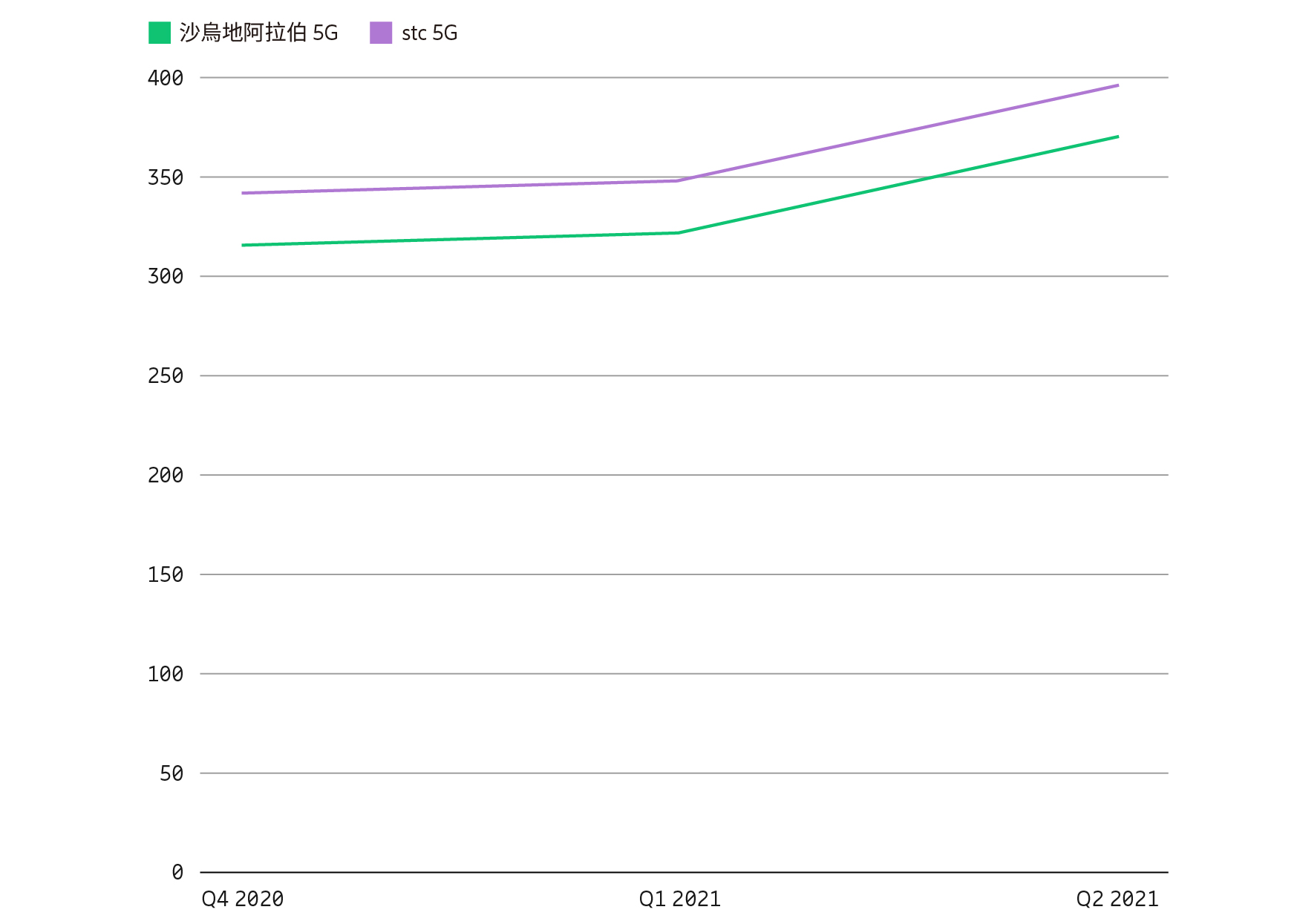 5G網路效能、平均下行鏈路速度比較（Mbps）