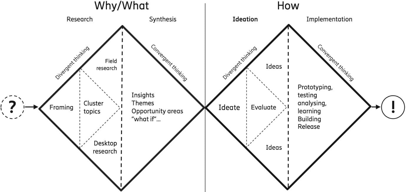 Ericsson ONE’s four-step design thinking process