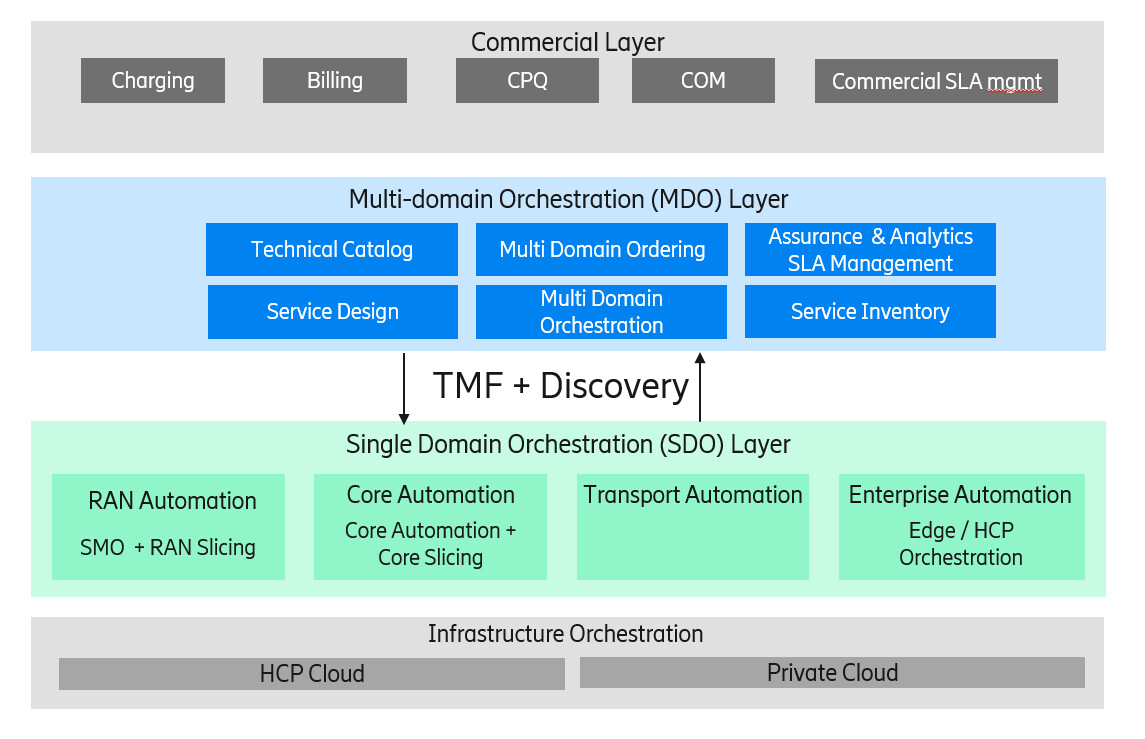 Automation Architecture
