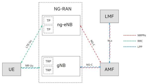  5G architecture supporting positioning