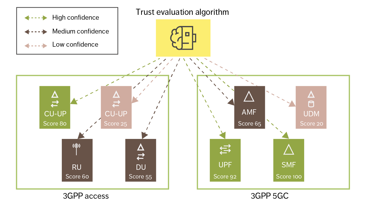 Figure 2: NF trust evaluation