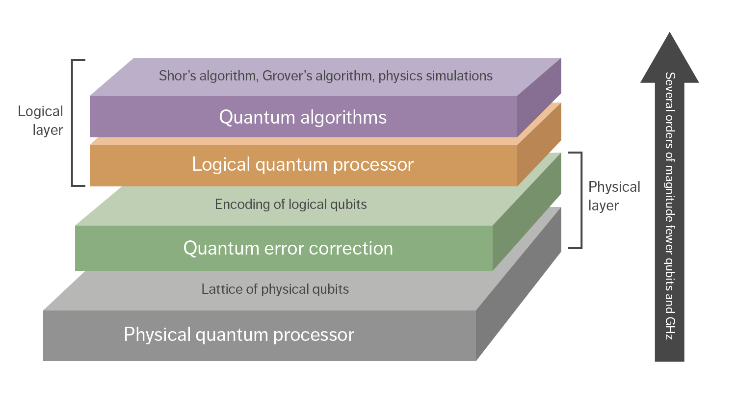Figure 1: Envisioned structure of future quantum computers