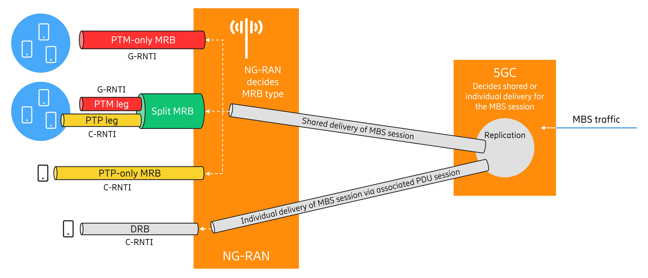 Delivery of MBS traffic via MRB or DRB radio bearer