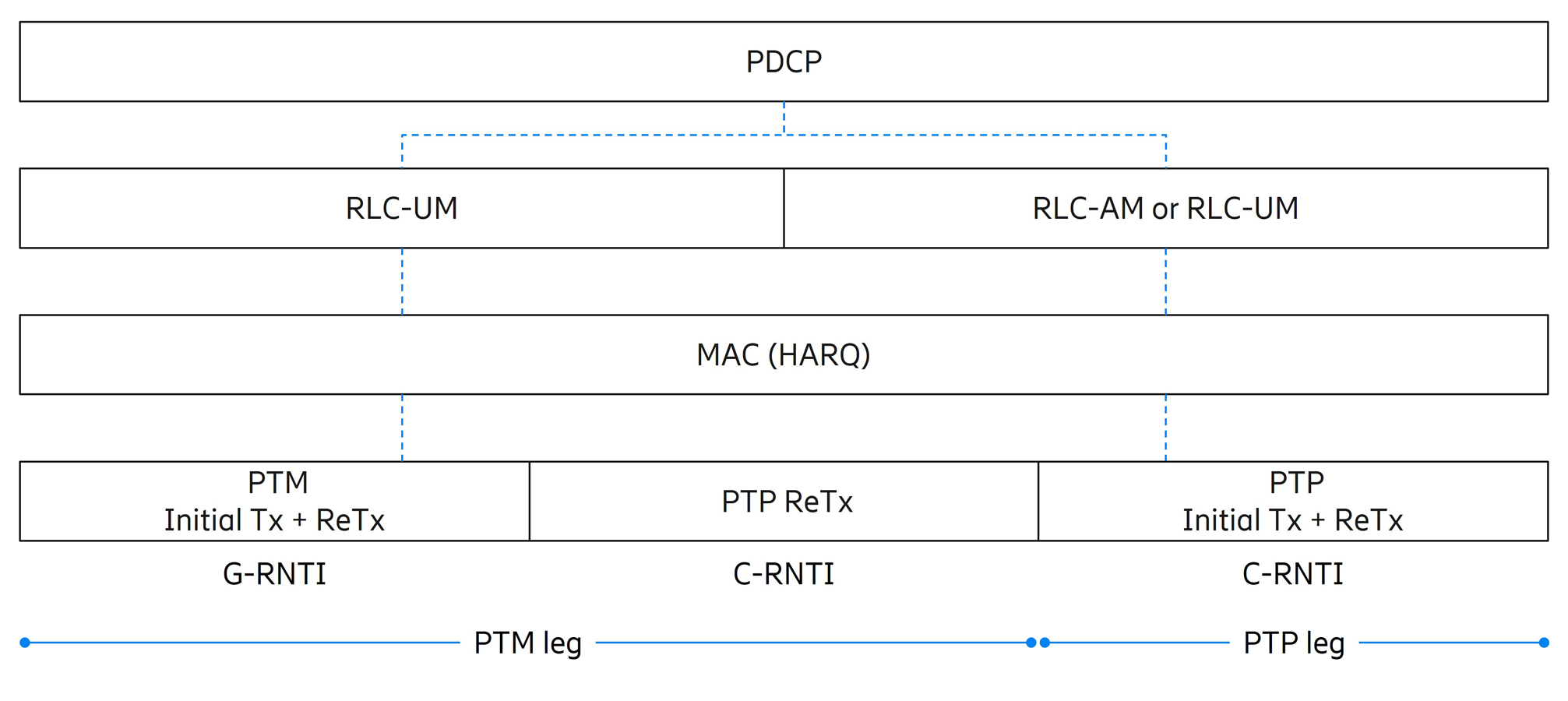 Split multicast radio bearer (MRB) for a multicast broadcast service session