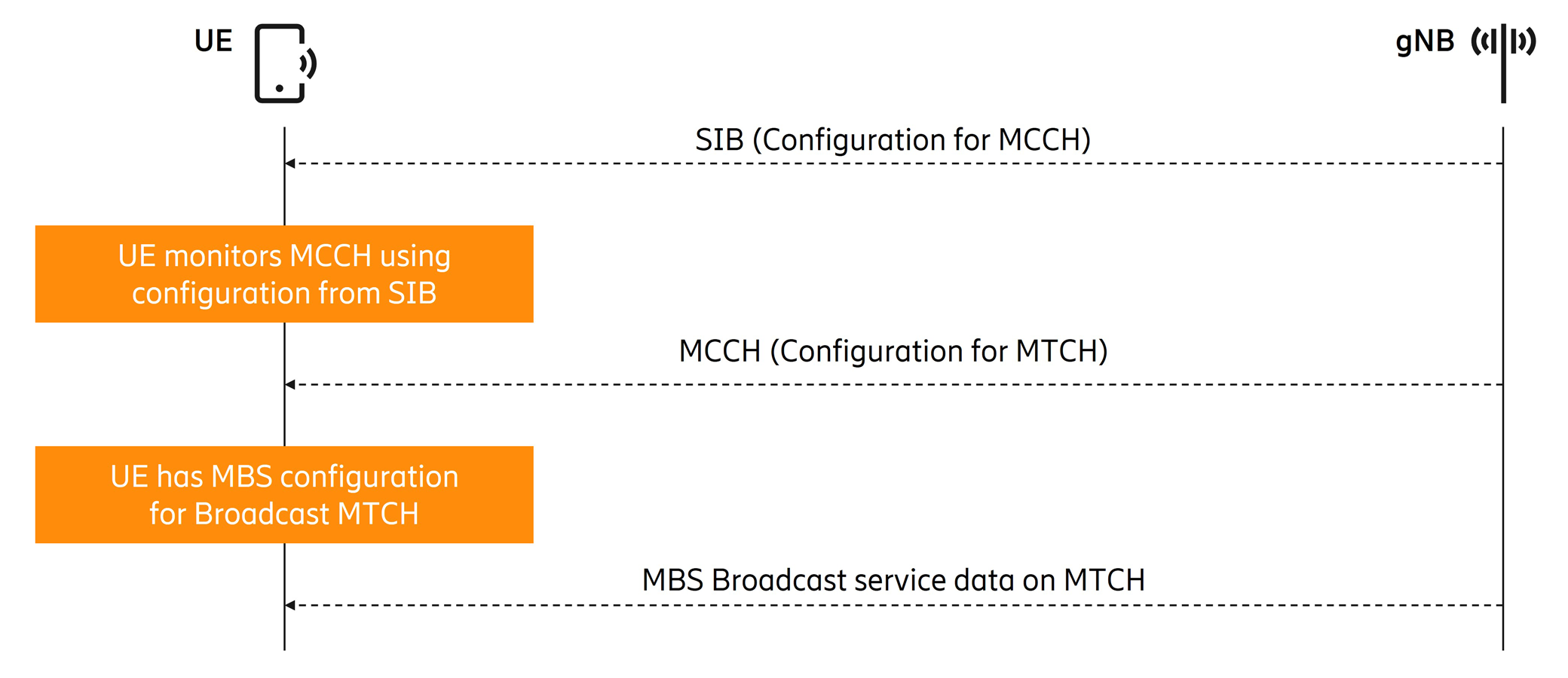 The sequential acquisition and use of SIB, MCCH and MTCH