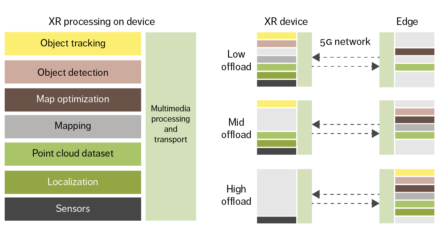 Figure 1; Split architecture options with 5G connectivity
