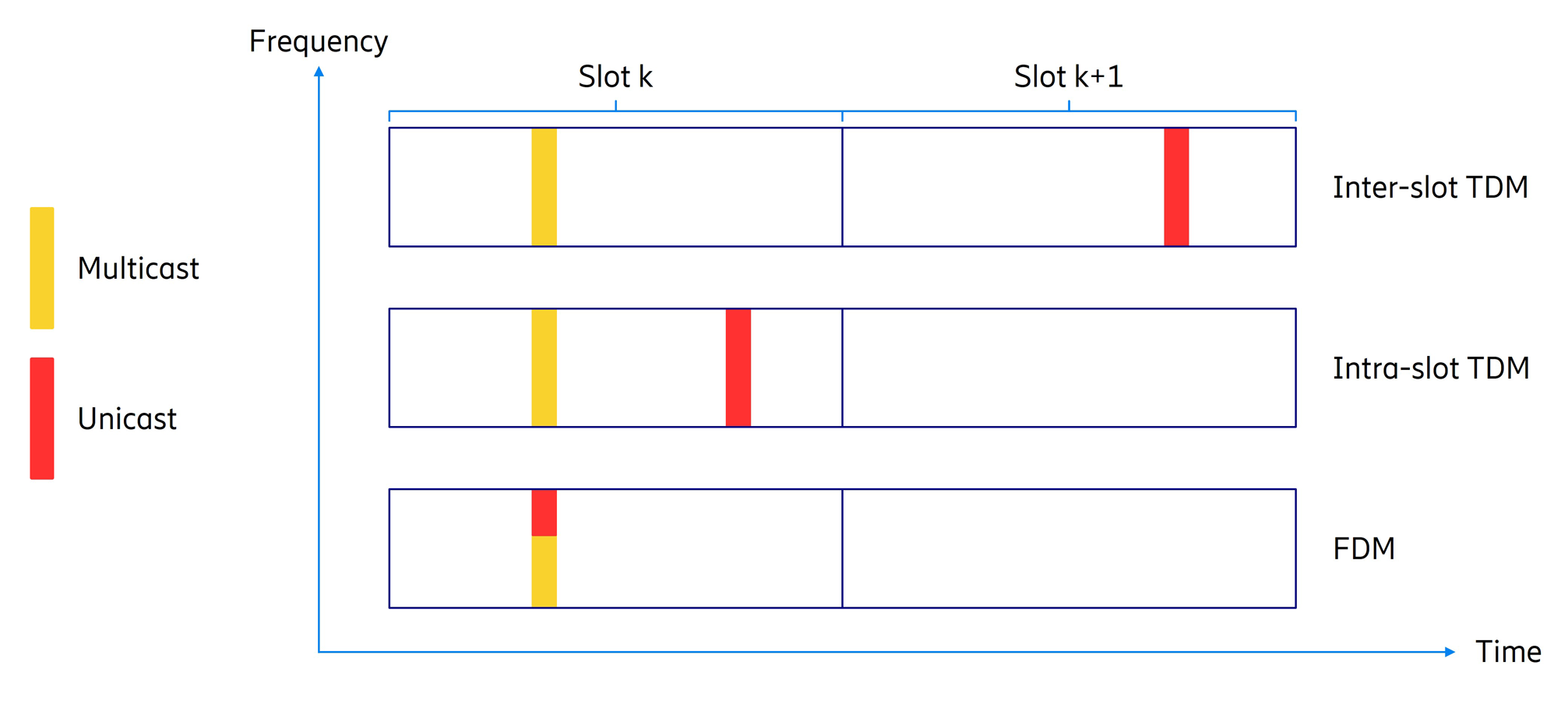 Multiplexing of NR unicast and multicast in the DL