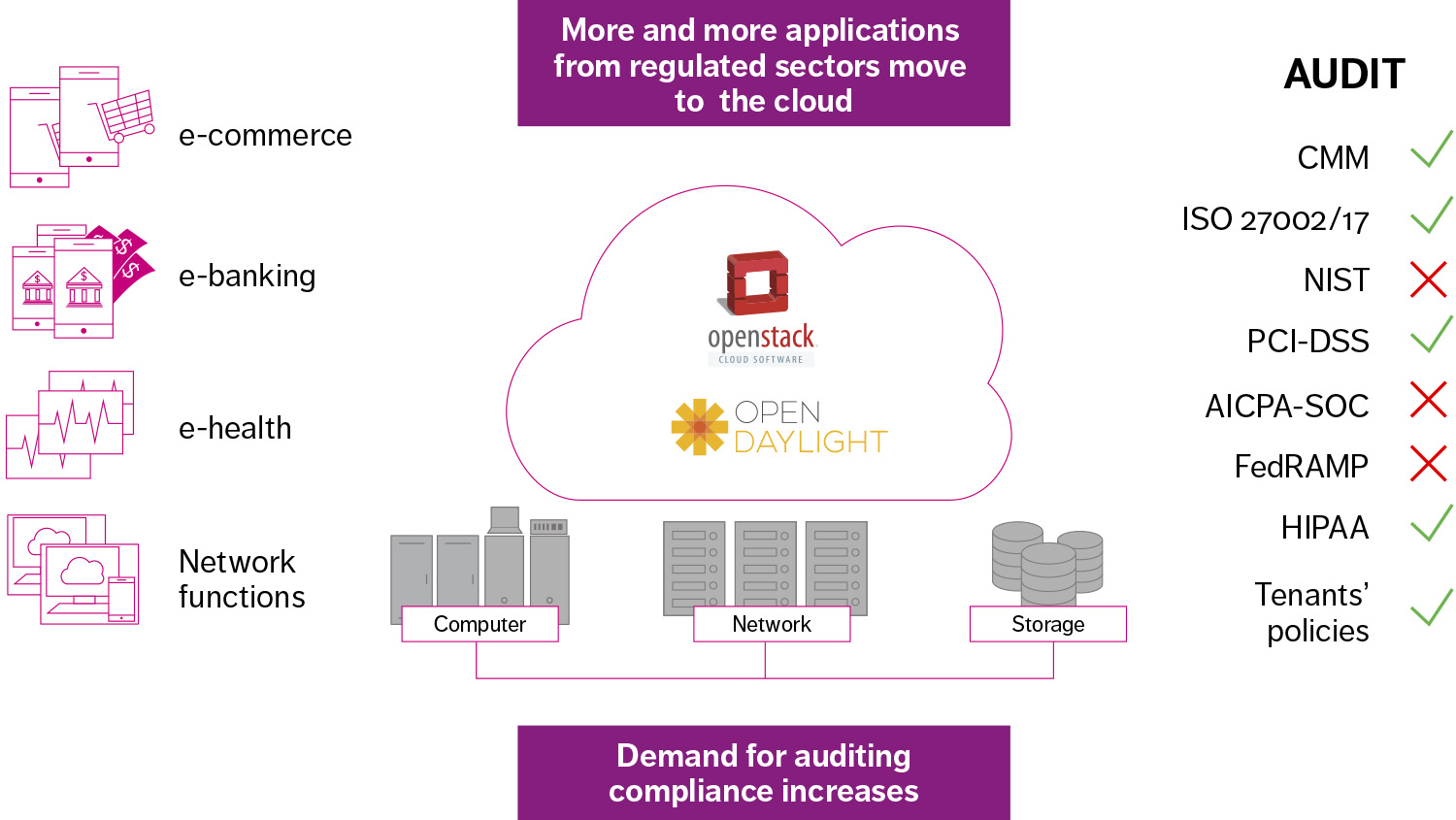Figure 1: Cloud security compliance landscape with OpenStack as cloud infrastructure management system and OpenDaylight as network controller