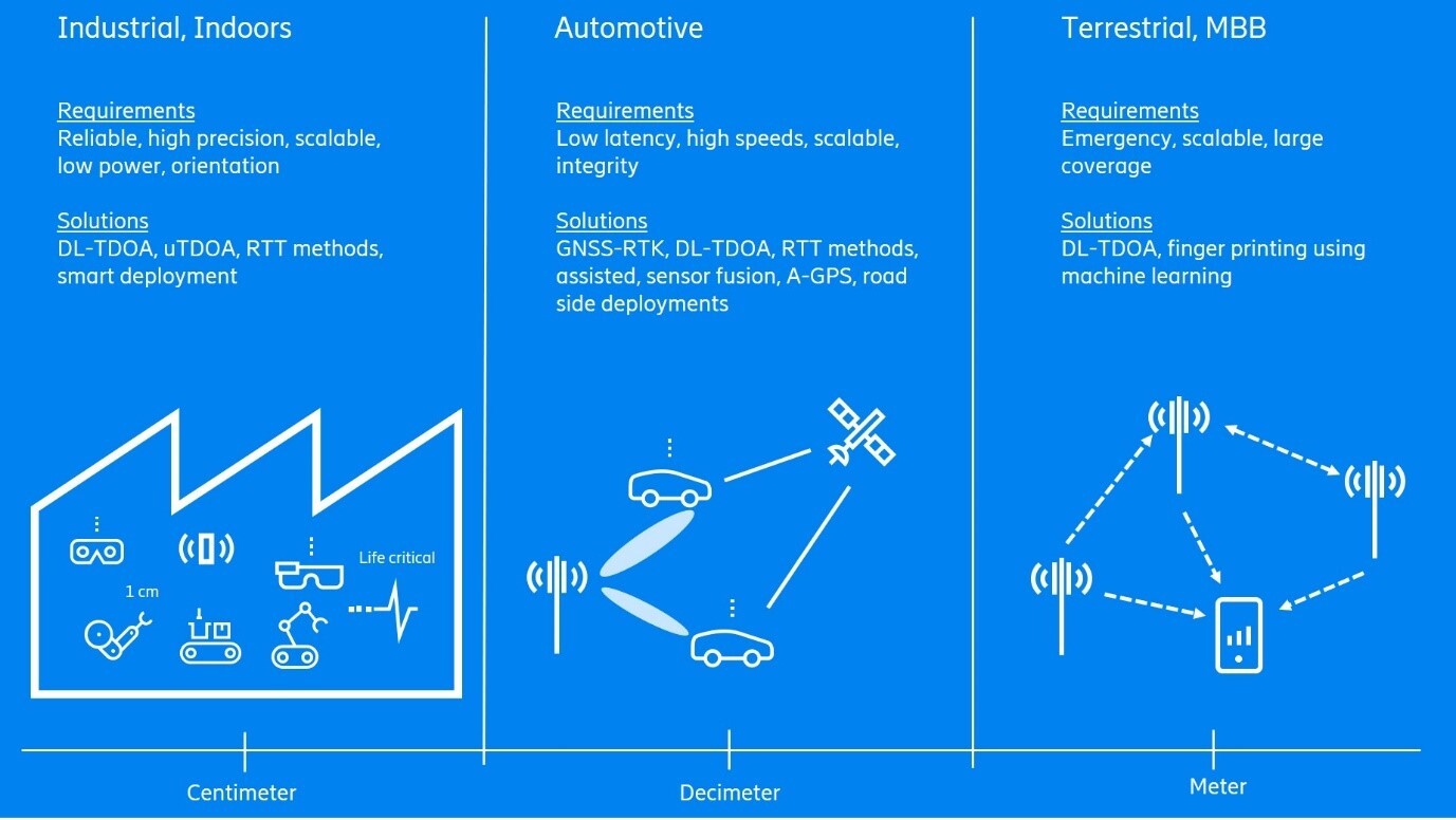 Requirements and specific solutions of 5G use cases with possible 5G positioning accuracy range