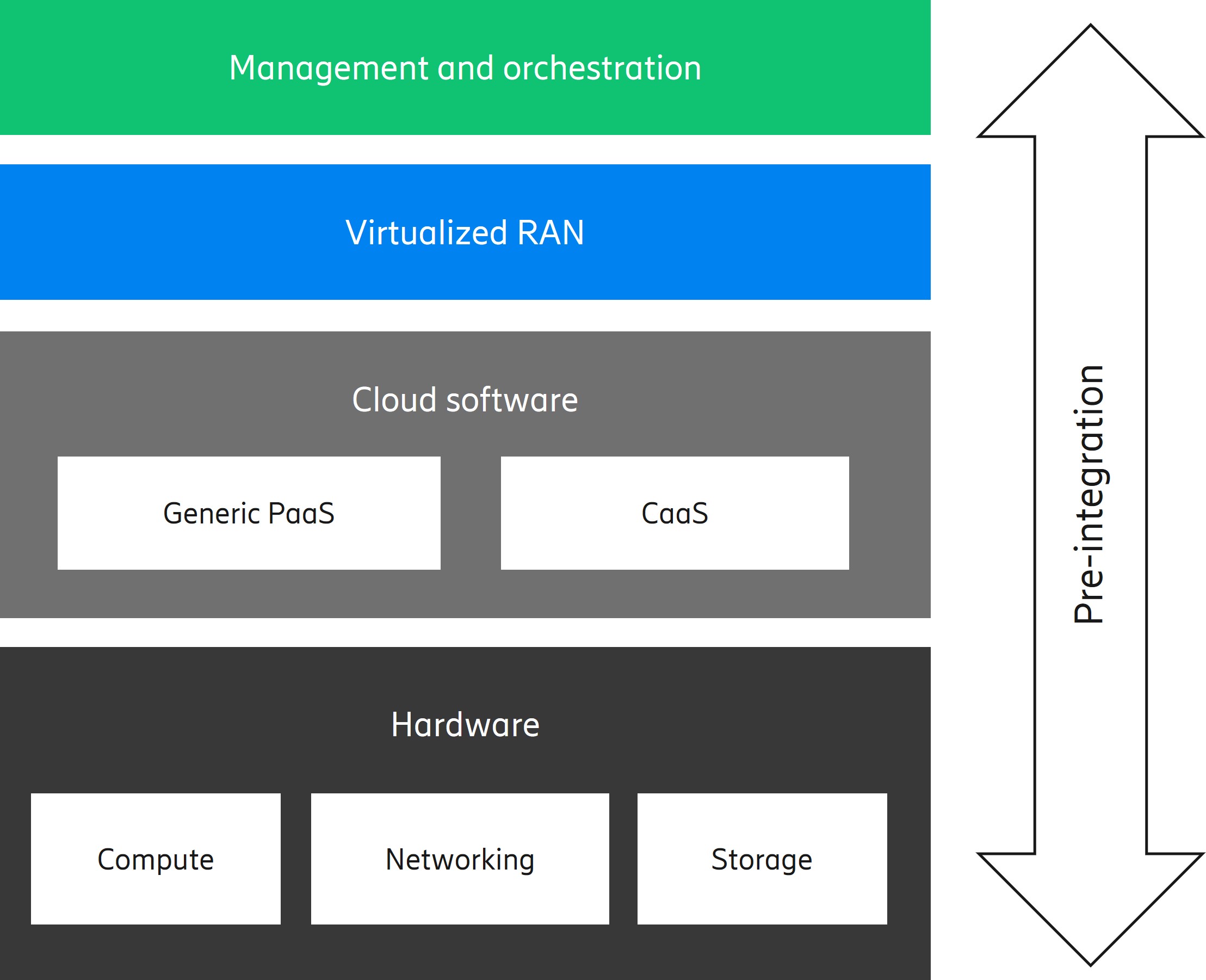 pre-integration solution illustration