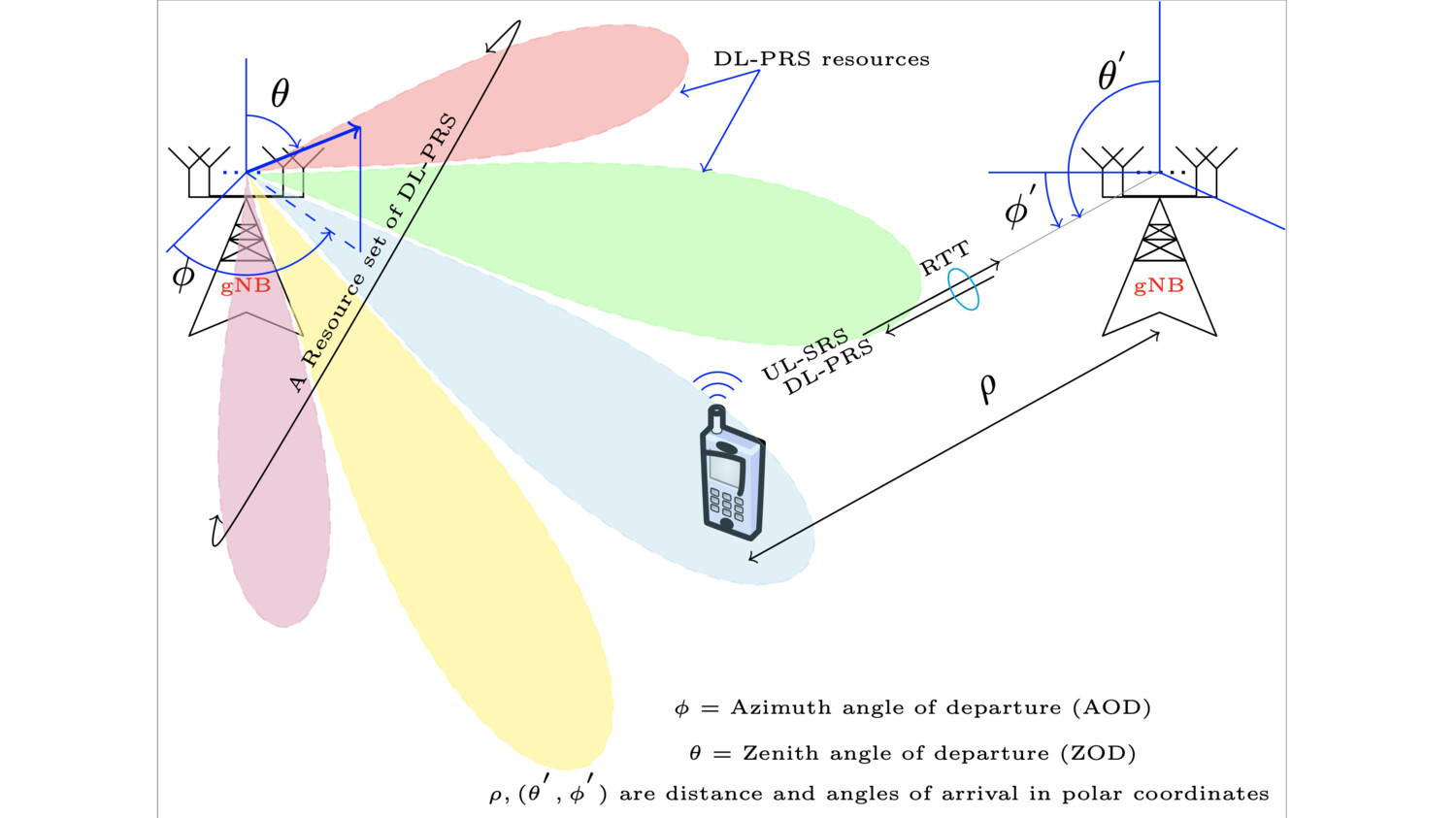 Figure 4: Illustration depicting beamforming, multi-antenna aspects in 5G positioning. The gNBs shown in the figure can be transmit resource pairs (TRPs).