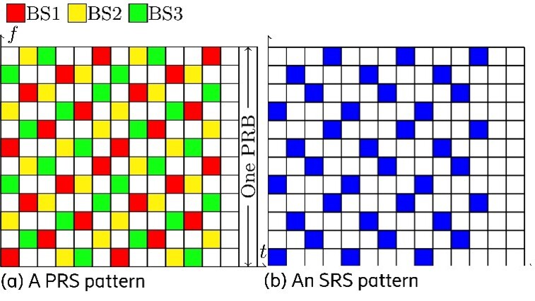 Reference signals for positioning. Shown are one configuration each of DL-PRS and UL-SRS.