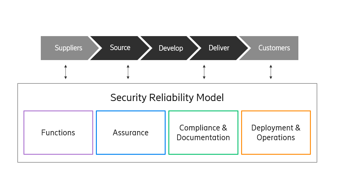 Ericsson’s Security Reliability Model