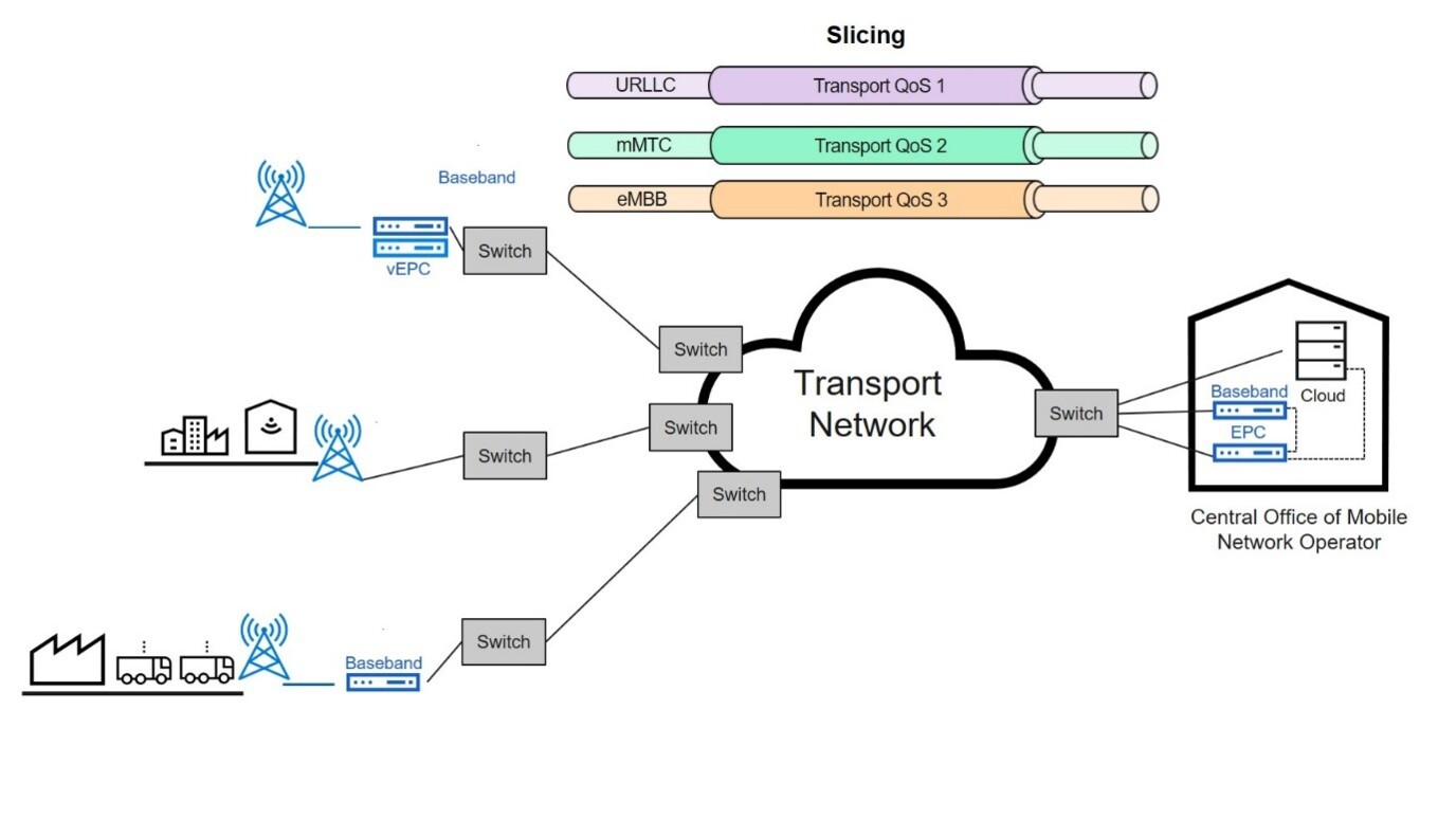 Figure 1 – Transport sharing.