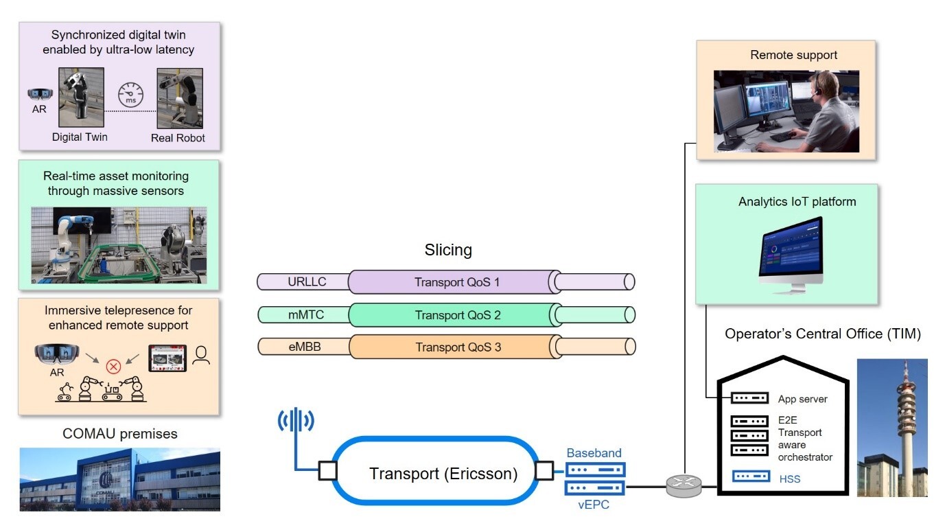 Figure 2 – Architecture of the pilot. 